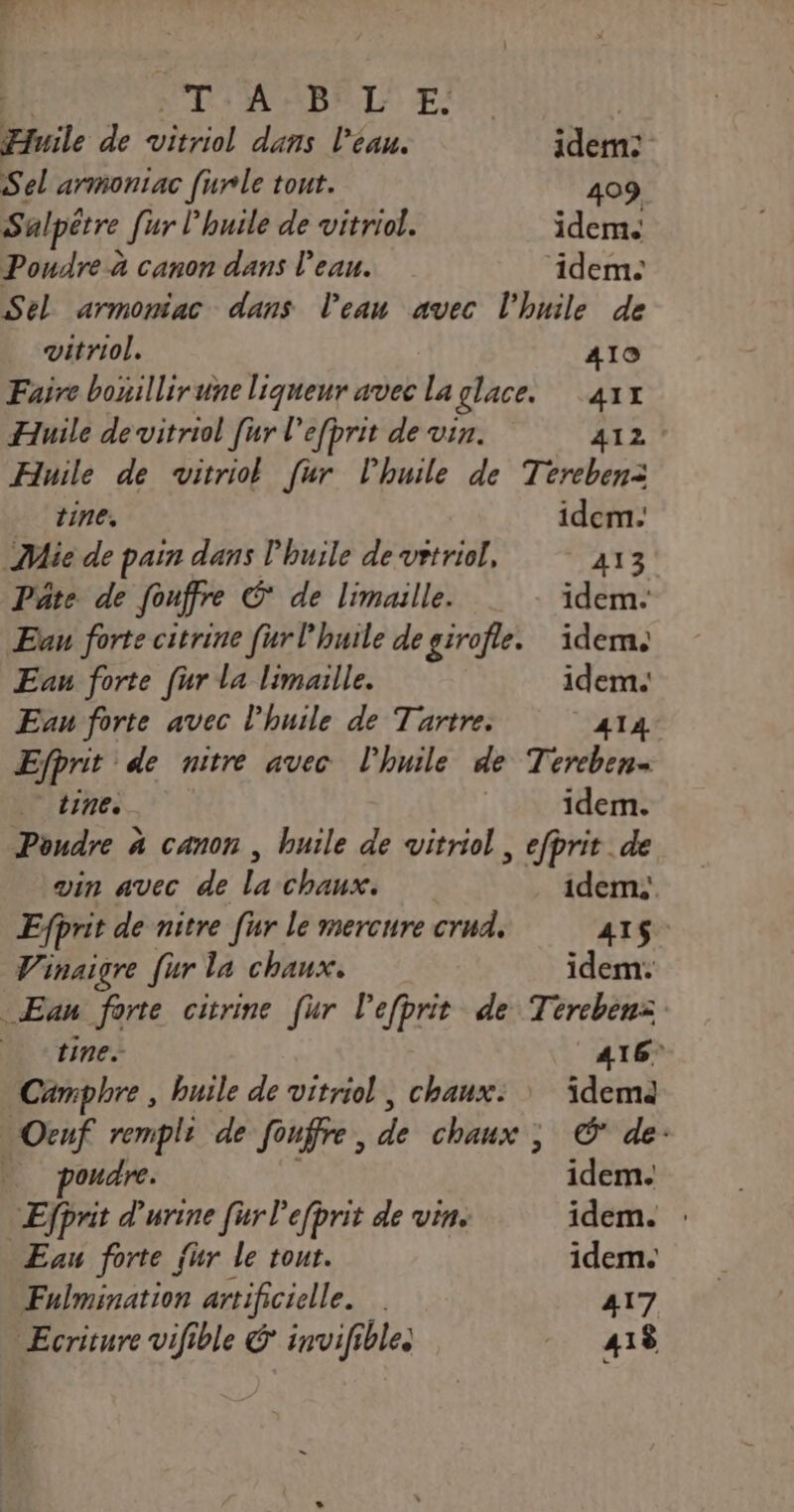 TIM ABLE: Fuile de vitriol dans l'éau. idem: Sel armoniac furle tout. 409 Salpêtre [ur l'huile de vitriol. idem. Poudre à canon dans l'eau. idem: Sel armoniac dans l’eau avec l'huile de vitriol. 10 Faire bouillir une liqueur avec La glace. ik I Huile devitriol [ur l'efprit de vin. 412 Huile de vitriol [ur l'huile de Tereben= tine, idem: Mie de pain dans l'huile de vrtriol, 113 Püte de fouffre C de limaille. idem: Euu forte citrine [ur l'huile de girofle. idem. Eau forte fur la limaille. idem. Eau forte avec l'huile de Tartre. 414 Efprit de nitre avec l'huile de Tirbens tine. | idem. Poudre à canon | huile de vitriol, efprit de vin avec de La chaux. idem: Efprit de nitre fur le mercure crud. 4A1$- Vinaigre [ur la chaux. idem: _Ean forte citrine [ur l’efprit de Térebenz Mstine: 416 Camphre , huile de vitriol | chaux. : demi _ Oeuf rempli de fouffre, de chaux ; © de: oudre. idem. ÆEfprit d'urine [ur lefprit de vin. idem. : Eau forte fur le tout. idem. Fulmination artificielle. 417 Ecriture vifible &amp; invifible. 418
