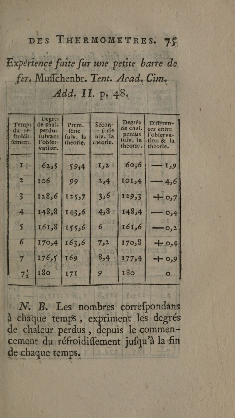 Expérience faite fur une petite barre de fer, Mufchenbr. Tent. Acad. Cim. “Add. II. p. 48, | Degrés n &amp; À Ÿ Temps | de chal. | Prem. | Secon- Dee Différen- du ré- | perdus | férie je forie | SE Chat, | çes entre 4 froidis | fuivant | fuiv. da | üiv. la sac l'obferva- | fement. | l’obfer- | théorie. | chéorie, | UIV- la ktion &amp; Ja | feilOn. théorie. | théorie. :« N. B. Les nombres correfpondans à chaque temps, expriment les degrés de chaleur perdus , depuis le commen- cement du réfroidiflement jufqu’à la fin de chaque temps, FRS