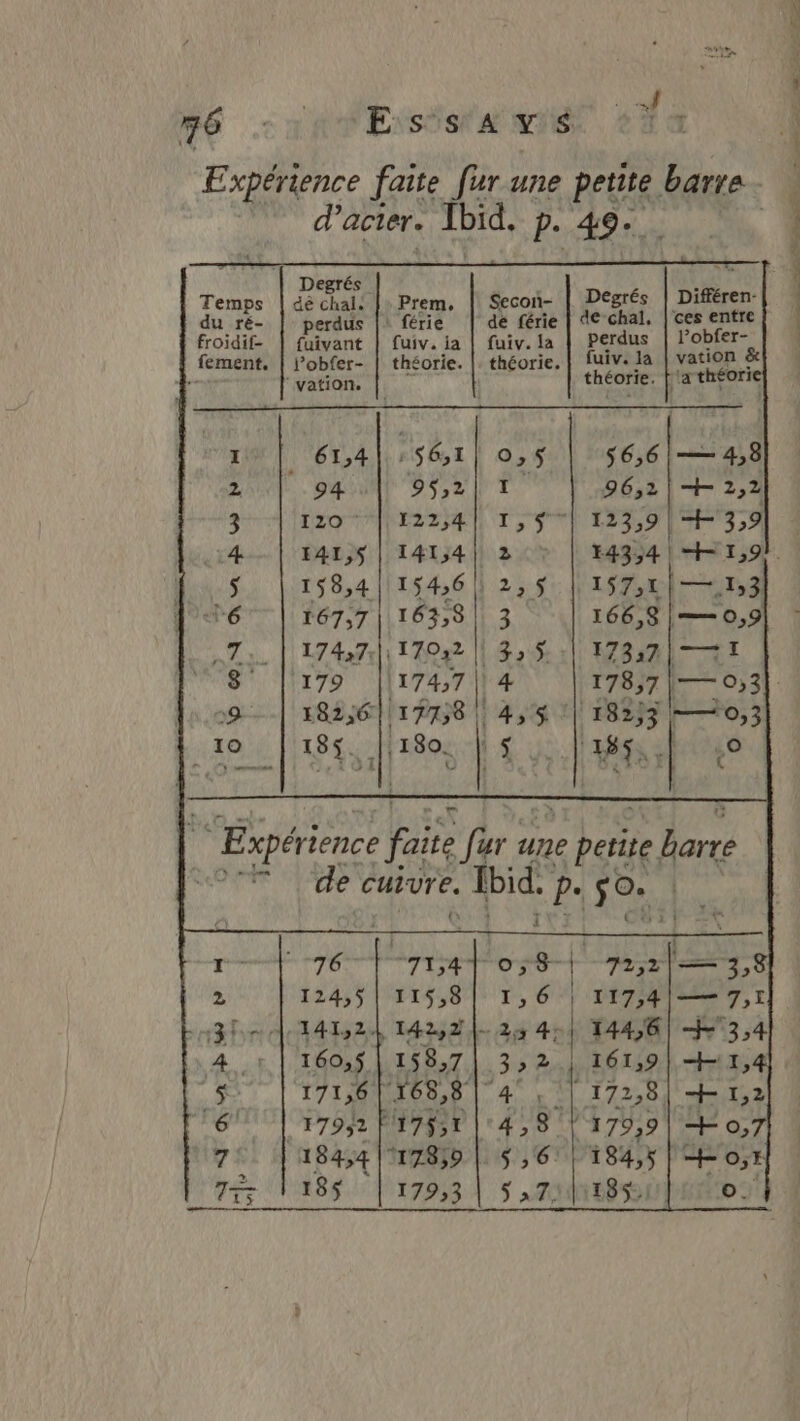 hp fe | Degrés ar Temps | dé chal: |: Prem, | Secon- | Dégrés | Différen- du ré- perdus |! férie de férie | de chal, | ‘ces entre froidif- | fuivant | fuiv. ia | fuiv. la | Perdus | l’obfer- fement. | Pobfer- | théorie. |. théorie, | fuiv. la | vation &amp; ; ‘vation, En théorie. [a théorie 1. | 61,4| :561| 0,5 | 56,6] —4,8 ” 94 9$:2| 1 96,2|+ 2,2 3 120 + |1E22;4| 1,5) 123,9 | 3,9 14 141,5 141,4 | 2 à E43,4 | + 1,9 V6 | r67;7| 163,8 | 3 166,8 |=—— 0,9 Ta. |'L7 4arl1 17032 || 2%: 1] 842 A be ul 4 178,7 |— 0,3 39. 182,6 117758 1} 4 , $ | 1823 —0,; IQ 185. k 180. ; $ ‘185, À _o co mamhes PR 1 n 1 s _ We A+ € BRIE ET Ne EF COM