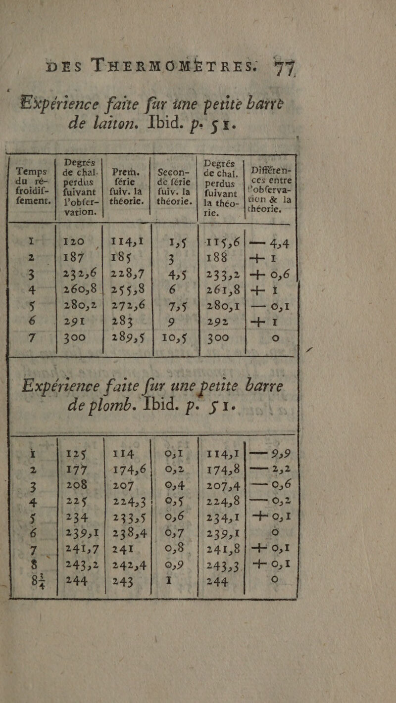 Degrés Degrés “ Temps | de chal. Premm. | Secon- | de ET Différen- | du ré- | perdus | férie . | de férie | perdus | ££s entre À froïdif- || fuivant | fuiv.1a | fuiv. la | fuivant |! °b(erva- fement.| {obfer-| théorie. | théorie. | ja théo- | 107 &amp; la vation. rie. théorie, 120 | 114,1 1,5 187 |185 3 232,6 | 228,7 | 4,$ 260,8 | 255,8 6 280,2 | 272,6 | 7,5 | 291 233 9 300 289,5 | 10,$ 115,6 — 4,4 188 |+1 233,2 | “+ 0,6 261,8|+ 1 280,1 | — O,1 292 |Æ#H TI 300 (e) NI HATRS NB M | Expérience faite fur une petite barre de plomb. Ibid. p. Sr. 125 114 || OT, | 114,1 — 9,9 177 174,6 0,2 174,8 —— 22 208 207, || ©,4 | 207,4|— 0,6 [1225 |224,3; 0,5 | 224,8 |—0;,2 1234 |233,5| 0,6 |234,1| FOI 239,1| 238,4) 0,7 | 239,1 0 241,7 241 0,8 . | 241,8 + 0,1 243,2 | 242,4| O,9 243,3] + 0,1 244, | 243 : 244 9 CO: DT OVER À Lo mr le