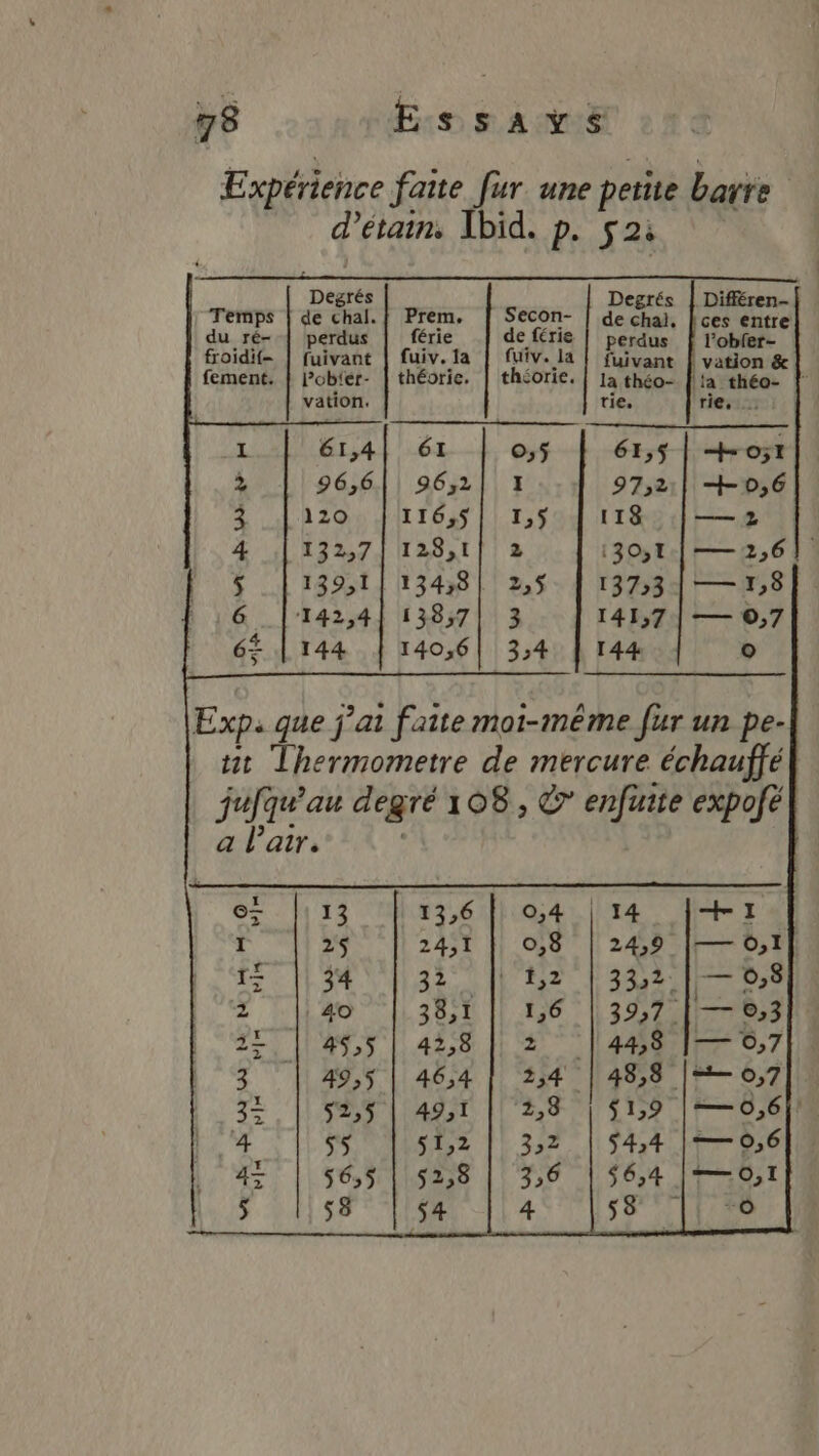 Diféren-$ | Degrés Degrés Temps | de chal. | Prem. Secon- | de chai, ces entre du ré- | perdus | férie de férie | perdus | l’obfer- froidif- | fuivant | fuiv.ïla | (iv. la | fuivant | vation &amp; fement. | Pobier- | théorie. | théorie. | 1a théo- [ta théo- vation. rie. rie. 61,4| 61 0,5 61,5 | 051 96,6 96,52| 1 97,21| + 0,6 120 116,5| 1,5 113 — 2 132,7/ 128,1|)2 13031: — 2,6 139,1 134,8] 2,5 | 137»3] —1,8 142,4| 138,7 140,6 D EN D UN He pi Exp. que j'ai faite moi-même fur un pe- uit Thermometre de mercure échauffé jufqu'au degré 108, ©’ enfuite expofé a l'air. er |113 ‘13,6 | 0,4 | 14 +1 I 25 24,1 | 0,8 | 24,9 |— 0,1} te ||34) 133 [42 [3402 10,8 2 : 40 38,1 1,6 3957. | 25, [149,5 |.42,8 N°27 3 49,5 | 46,4 254. 35, | 52,5 | 49,1 || 2,8 55 51,2 | 3,2 56,5 | 52,8 | 3,6 54 4 DORE SEEN bn