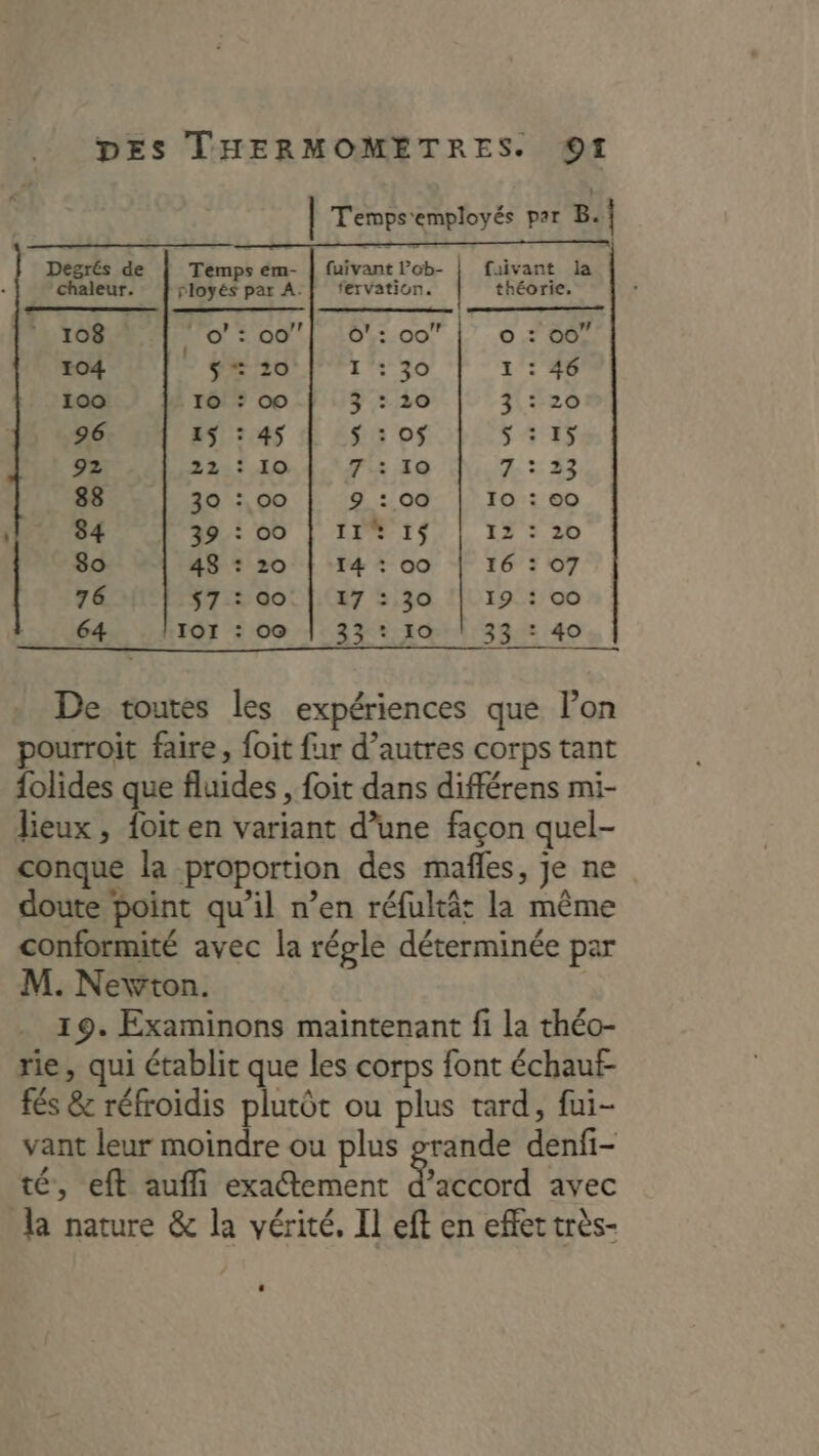 | T'emps'employés par 8. | Degrés de Temps éem- | fuivant l’ob- | faivant la chaleur. rloyés par A. fervation. théorie, 108 FO SOLE 40t:.00 oO : 00” 104 +310 1 :30 1 : 46 100 IO : 00 3 : 10 329 26 15 : 45 $ : 0$ $ : 15 92 Nas 10 7: 10 7. = 32 88 30 :,00 9 : 00 10 : 00 84 39 : 00 LP TS 173 3D 80 48 : 20 I4 : 00 16 : 07 76 $7 : 00 17 : 30 19 : 00 3310 | 33 : 40 De toutes les expériences que l’on pourroit faire, foit fur d’autres corps tant folides que fluides , foit dans différens mi- lieux, foit en variant d’une façon quel- conque la proportion des mafñles, je ne doute point qu’il n’en réfultât la même conformité avec la régle déterminée par M. Newton. 19. Examinons maintenant fi la théo- rie, qui établit que les corps font échauf fés &amp; réfroidis plutôt ou plus tard, fui- vant leur moindre ou plus prande denfi- té, eft auffi exactement FRET avec la nature &amp; la vérité. Il eft en effet très-