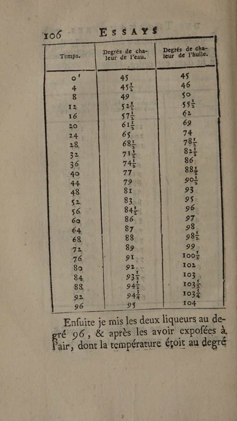 Degrés de cha- | Degrés de cha- leur de l’eau. leur de l’huïle. LRO AN QUO ee °' 45 45 4 45% 46 8 49 so ra S23 s5+ 16 57+ 62 20 61+ 69 24 65 74 28 68£. 782 32 715 822 36 742. 86 40 77 884 44 79 902 48 81 93 s2. 83: 95 $6 842$ 96 6a 86. 97 64 87 98 68 83 98% 72 89 99 76 91: 100 8a 92, 102 84 93% 103, 8&amp; 94% 103% 22 94% 103 96” | 9$ 104 Enfuite je mis les deux liqueurs au de- air, dont la température éçoit au degré