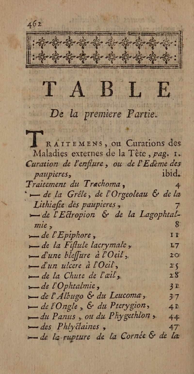 ÉÉÉEREs Fit Fi] FABLE De la premiere Partie. s | % ne RAITEMENS, ou Curations des Maladies externes de la Tête, pag. 1. Curation de lenflure, ou de l'Edème des paupieres, qi Traitement du Trachoma, ‘r— de la Gréle, de l'Orgeoleau ê de à Lithiafi Le des paupieres , de lEttropion &amp; de la Pa 8: TUE » »= de l'Epiphore, II &gt;— de La Fi iflule lacrymale , * y À Ds d'UTLE bleffure a Ou, 20: = d'un ulcere a l'Oeil, 2$ ms de la Chute de l'œil, 2 — de l'Ophtalmie, 3E — de l'Albugo &amp; du Leucomæ, 37 m— de lOngle, &amp; du Pterygion, 4x — du Panus , ou du Phygethions 44 — des Phlyütaines , 47 — de la-rupture de la Cornée &amp; de La