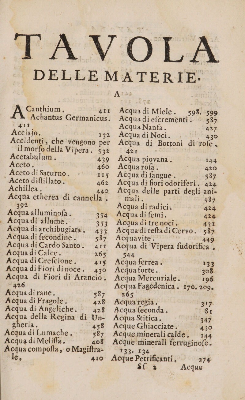 di ATERIE. Canthium, AIT Achantus Germanicus. q4II Acciajo. 132 Accidenti, che vengono per ilmorfo della Vipera. 532 Acetabulum. 439 Aceto. 460 “ Aceto diftillato. 462 Achillea. 440 Acqua etherea di cannella . 392 Acqua alluminofa. 354 _Acqua di allume. 353 Acqua diarchibugiata, 433 Acqua di fecondine. 587 Acqua di Cardo Santo. Art Acquadi Calce, — 265 Acqua di Crefcione. 415 AcquadiFioridinoce. 430 Acqua di Fiori di Arancio. 426 Acqua dirane. 587 Acqua di Fragole. 428 Acqua di Angeliche. 428 Acqua della Regina di Un- sheria. © 458 Acqua di Lumache. 587 Acqua di Melifla. 408 Co 410 Acquadi Miele. 598. 599 Acquadieferementi. | 587 Acqua Nanfa. 427 Acqua di Noci. 430 Acqua di Bottoni di role. 421 Acqua piovana. 144. Acquarofa. 420 Acqua di fiori odoriferi. 424 Acqua delle parti degli ani- mali. | 587 Acqua di radici. 424 Acqua di femi. 424 Acqua di tre noci... 431 Acquaditeftadi Cervo. 587 Acquavite. 449 Acqua di Vipera fudorifica , 544 Acqua ferrea. 13 Acquaforte. 308. Acqua Mercuriale. 196 Acqua Fagedenica . 170, 209, 265 Acquaresia. già Acqua feconda, Sr Acqua Stitica. HI Acque Ghiacciate. 430 Acque minerali calde, ‘144 Acque minerali ferrusinofe. agi Acque Petrificanti.'. — 274 sf 2 Acque