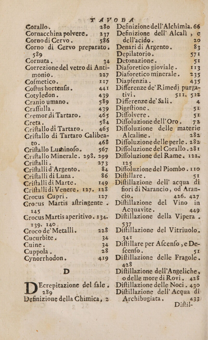 Corallo. 280 Cornacchina polvere. 237 Cornodi Cervo. 586 Corno di Cervo preparato. 589 Cornuta. 34 Correzionedel vetro di Anti- monio. 227 Cofmetico. 117 Coftus hortenfis. 441 Cotyledon . 439 Cranio umano. 589 Craflulla . 439 Cremor di Tartaro. 465 Creta 534 Critallo di Tartaro. 465 po di Tartaro Calibea: 468 Criflallo LuMiäols 567 Criftallo Minerale. 298. 299 Criftalli. crd Criftallid'Argento. $4 Criftalli di Luna. 86 Criftalli di Marte. 149 Criftallidi Venere. 127. 128 Crocus Cupri. 127 Crocus Martis aftringente . 145 ; ni Crocus Martis aperitivo. 134. 139 140. Croco de’ Metalli. 228 Cucurbite. 34 Cuine. 34 Cuppola. 28 sr nali i 419 D Driver del fale , 89 Definizione della Chimica, j Pe fnizione dell'Alchimia. 66 Definizione dell’ Alcalì ; e dell'acido . 20 Denari di Argento. 83 Depilatorio. 571 Detonazione, si Diaforetico gioviale. 113 Diaforetico minerale. 235 Diapfenzia. 435 Differenze de’ Rimedj purga- tivi, SII, SIZ Differenze de’ Sali. 4 Digeftione. SI Diffolvere. . SI Diffoluzione dell'Oro. 72 Diffoluzione delle materie Alcaline. .. 282% Diffoluzione delle perle. 282 Diffoluzione del Corallo .281 Difloluzione del Rame. 122. 125 Diffoluzione del Piombo . 110 Diftillare. fiori di Narancio, od Aran- cio, 426. 427 Diftillazione del Vino in Acquavite. 449 ud azione della Vipera . Dällazione del Vitriuolo. 341 | Diftillare per Afcenfo ,e so fcenfo. ps Pg delle PAIR 3 Si dell’Angeliche, odelle morediRovi, 428 Diftillazione delle Noci. 430 Diftillazione dell’ Acqua di Archibugiata. 432) ; Diftil-