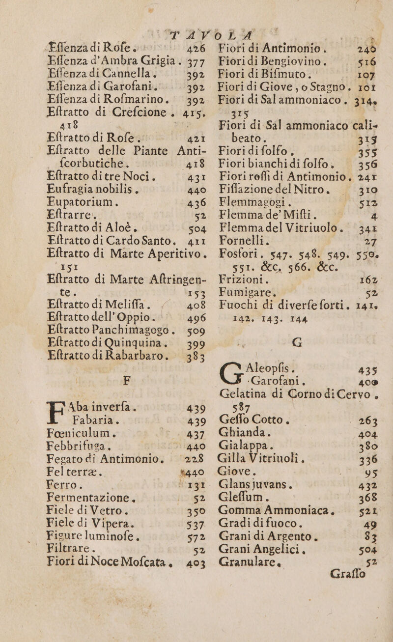 Æfenza di Rofe 426 Fflenza d’Ambra Grigia. 377 Fffenza di Cannella. 392 Eflenza di Garofani. 392 Eflenza di Rofmarino. 392 Eftratto di Crefcione . 4rs. 418 Eftratto di Rofe. 421 Eftratto delle Piante Anti- fcorbutiche. 418 Eftratto ditre Noci. 431 Eufragia nobilis. 440 Fupatorium. 436 Eftrarre. 3a Eftratto di Aloè, 504 Eitratto di Cardo Santo. 4r1 Eftratto di Marte Aperitivo. ISI Eftratto di Marte Aftringen- te. 153 Eftratto di Meliffa. 408 Eftratto dell’Oppio. 496 Eftratto Panchimagogo. 509 Eftratto di Quinquina. 399 Eftratto di Rabarbaro. 383 F Aba inverfa. 439 Fabaria. 439 Foeniculum. 437 Febbrifusa. 440 Fegato di Antimonio, 228 Fel terra. +440 Ferro. k'rgi Fermentazione. 52 Fiele di Vetro. 350 Fiele di Vipera. 537 Figure luminofe. 572 Filtrare. 52 Fiori di Noce Mofcata, 403 cl A PI è Pi à, Fiori di Antimonio . 240 Fiori di Bengiovino. 516 Fiori di Bifmuto. : . 107 Fiori di Giove, o Stagno. rot Fiori di Salammoniaco. 314 7 ; i; Fiori di Sal ammoniaco cali- beato. 313 Fiori di folfo. 355 Fioribianchidi folfo. 356 Fiori reffi di Antimonio. 24r Fiffazione del Nitro. 310 Flemmagosi. 513 Flemmade Mifi. 4 Flemma del Vitriuolo. 34: Fornelli. 27 Fosfori. 547. 548. 549. 550. SSL: &amp;c, 5660. Frizioni. Fumigare. 52 Fuochi di diverfeforti. 141, 143 143: T44 16% È G far ; 435 ‘Garofani. 408 Gelatina di CornodiCervo. 537 Geffo Cotto . 263 Ghianda. 404 Gialappa. 380 Gilla Vitriuoli . 336 Giove. 95 Glansjuvans. 432 Gleflum. 368 Gomma Ammoniaca. s21 Gradi difuoco. 49 Grani di Argento. 83 Grani Angelici, 504 Granulare. _ 52