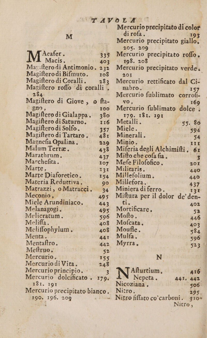 M Acafer. 335 Macis. . 403 Mas fterodi Antimonio. 232 Magifterodi Bifmuto. 108 Magiftero di Coralli. 283 Maziftero roflo di coralli . . 284. Do di Giove s 0 fta- 100 Magiflero diGialappa, 380 Magiftero di Saturno. 116 Magiftero di Solfo. 357 Magiftero di Tartaro. 481 Masnefia Qpalina. 229 Malum Terra. 438 Maratàhrum. 437 Marchefita. 107 Marte, 131 Marte Diaforetico. 154 Materia Reduttiva. 90 Matrazzi, oMatracci, 34 Meconio, 495 Miele Arundiniaco. “3 Melanagogi. 495 Melicratum. 596 Meliffa. 408 Meliffophylum. 408 Menta. 441 Mentaftro. 442 Meftruo, | 52 Mercurio. 155 Mercuriodi Vita. | 248 Mercurio principio. : 3 Mercurio dolcificato . 179. 181. 191 ‘190. Fl 209 Mercurio precipitato di color di rofa. ® Mercurio precipitato giallo, 205. 209 Mercurio precipitato roflo. 198. 208 Mercurio precipitato verde. 201 Mercurio rettificato dal si nabro. paco fublimato heroti 169 Mere fublimato dolce . 179. 181. 191 Metalli. 55. 80 Miele. 594 Minerali. tai Minio, Miferia degli Alchimifti. di Mifto che cofa fia. 3 Mefe Filofofico . 201 Militaris. 440 Millefolium. 449 Millefora. 437 Miniera di ferro. 131 Miftura per il dolor de’ den- ti, 402 Mortificare, s2 Mofto . 446 Mofcata. 403 Moufle. 584 Mulfa. 596 Myrra, 523 N Afturtium, _ 416 Nepeta . 441, 442 Nicoziana . | 506. Nitro. 295. -. Nitro fiffato co'carboni. 410% Nitro,