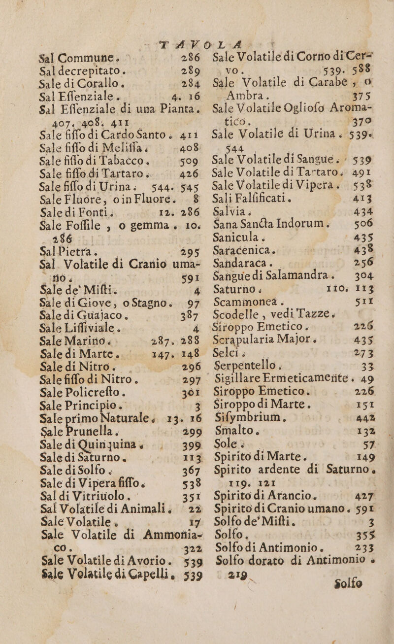 Sal Commune. 296 Sal decrepitato. 289 588 Sale di Corallo. 284 sile Volatile di Carabe gi Sal Effenziale. 4: 16 Ambra. 375 Sal Effenziale di una Pianta. Sale Volatile Ogliofo ee 407. 408: 411 tico, 370 Sale filo di Cardo Santo. 411 Sale Volatile di Urina, 539% Sale fiflo di Meliffa 408 $44 Sale filo di Tabacco. sog Sale Volatile di Sangue. 539 Sale fiffo di Tartaro. 426 Sale Volatile di Tartaro. 491 Sale filo di Urina.: 544. 545 Sale Volatiledi Vipera. 538 SaleFluore, oinFluore. 8 SaliFalfificati. 413 Sale di Fonti. 12. 286 Salvia. 434 Sale Foffile , o gemma. 10, Sana Santa Indorum. 506 +886 11.1 a Sanicula . 435 SalPietras 395 Saracenica. 433 ® anis. di Cranio uma- Sandaraca. 256 soi SanguediSalamandra. 364 Sale de Mifi. 4 Saturno: 1104 113 Sale diGiove, oStagno. 97 Scamimonea. SII Sale di Guajaco. 387 Scodelle, vedi Tazze. Sale Liffiviale . 4 ‘Siroppo Emetico. 226 Sale Marino 287. 288 Scrapularia Major. 435 Sale di Marte.. 147. 148 Selci. 273 Sale di Nitro. — 296 Serpentello. 33 Sale fiffo di Nitro. 297 Sigillare Ermeticamerite . 49 Sale Policrefto . 361 Siroppo Emetico. 226. Sale Principio. 3 Siroppodi Marte. 151 Sale primo Naturale; 13. 16 Sifymbrium. 44% Sale Pruzeli la 299 Smalto. 132 Sale di Quiriquina + 399 Sole. 57 Sale di Saturno. 113 Spirito di Marte. 149 Sale di Solfo . 367 Spirito ardente di Saturno. Sale di Vipera fiffo. 538 119. 121 Sal di Vitriuolo. | 351 Spirito di Arancio. 427 Sal Volatile di Animali, 22 SpiritodiCranio umano. sor. Sale Volatile + 17 Solfode’Mifti. | 3 we Volatile di Ammotia- Solfo. 355 322 Solfodi Antimonio. 233 Sale Volatile di Avorio. 539 Solfo dorato di Antimonio » Sale Volatile di Capelli, 539 sale To nelle di fire ci Cer= pg ua solfo