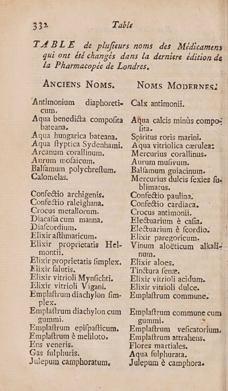 ANCIENS Noms. fntimonium diaphoreti- cum. Aqua benediéta compoñita bateana, Aqua hungarica bateana. Aqua flyptica Sydenhami. Arcanum corallinum. Aurum mofaicum. Balfamum polychreum. Calomelas. Confectio archigenis. Confectio raleighana. Crocus metallorum. Diacafia cum manna. Diafcordium. Elixir afthmaticum. Elixir proprietatis Hel- montii. Elixir proprietatis fimplex. Elixir falutis. Elixir vitrioli Mynfchti, Elixir vitrioli Vigani. Emplaftrum diachylon fim- plex. Emplaftrum diachylon cum gummi. Emplaftrum epifpafticum. Fmplaftrum è meliloto. Ers veneris. Gas fulphuris. Julepum camphoratum, Noms MopbErNEs: Calx antimonii. AQua calcis mins compo: {ita. Spiritus roris marini. Aqua vitriolica cærulea: Mercurius corallinus. Aurum mulvum. | Balfamum guiacinum. Mercurius dulcis fexies fu&lt; blimatus. Confettio paulina. Confe&amp;io cardiaca, Crocus antimonii. Fletuarium è cafa, Elettuarium è fcordio. Elixir paregoricum. Vinum aloëticum alkali- num. Elixir aloes. T'inétura fenz. Elixir vitrioli acidum. Elixir vitrioli dulce. Emplaftrum commune. Emplaftrum commune cum gummi. es Emplaftrum vefñcatorium. Emplaftrum attrahens, Flores martiales, Aqua fulphurata. Julepum è camphoras