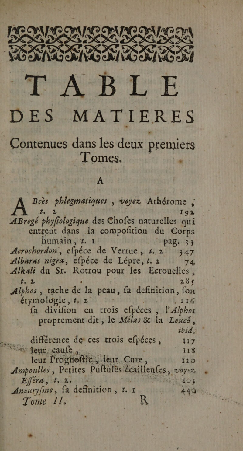 &lt; RRaenegegunEns FN te VTC LUE DES MATIERES Contenues dans les deux premiers Tomes. ‘ A Bcès phlegmatiques , voyez Athérome ; 1. 2 192 ABregé phyliologique des Chofes naturelles qui entrent dans la compoñition du Corps humain, #. 1 . pag. 33 Acrochordon, efpéce de Verrue, #..2 347 Albaras nigra, efpéce de Lépre, #. 2 74 Alkali du Sr. Rotrou pour les Ecrouelles, t, 2 : 285 Alphos , tache de la peau, fa definition, fon étymologie, #, 2 à L 176 fa divifion en trois efpéces , l’4/phos proprement dit, le Mélas &amp; la Leucé, ibid | …… différence de’ ces trois efpéces, 117 leur l'rogrioftic, Ieur Cure, 120 Ampoulles , Petites Puftutés lécailleufes, voyez Efféra, t.2. 10$ Ansuryfine, fa definition, #. 1 440 Tome IL, | R