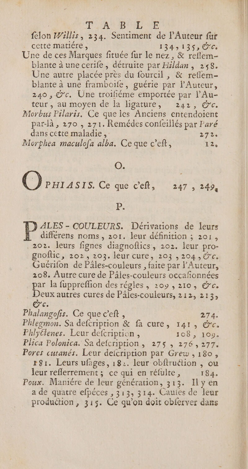 FAN TE _ felon Y#illis, 234. Sentiment de l’Auteur fur cette matiére , 1345 12532000 Une de ces Marques fituée fur le nez, &amp; reflem- blante à une cerife, détruite par Hildan, 248. Une autre placée près du fourcil , &amp; rellem- blante à une framboife, guérie par l'Auteur, 240 , Ÿ'c. Une troifiéme emportée par lAu- teur , au moyen de la ligature, 242, ©c. Morbus Pilaris. Ce que les Anciens entendoient par-là , 270 , 271. Remédes confeillés par Paré dans cette maladie, 272. Morphea maculofa alba. Ce que c’eft, 1e, O. O PHIASTIS. Ce que cet, 247 , 249, P. ALES - COULEURS. Dérivations de leurs différens noms, 2or. leur définition ; 201, 202. leurs fignes diagnoflics, 202, leur pro- gnoftic, 202, 203. leur cure, 203 ,204, &amp;c. Guérifon de Piles-couleurs , faite par l’Auteur, 208. Autre cure de Päles-couleurs occañonnées par la fuppreflion des régles, 209 , 210, &amp;'c. Deux autres cures de Päles-couleurs, 212, 213; Ce Phalangofis. Ce que c’eft , 274. Phlermon. Sa defcription &amp; fa cure, 141, é&amp;c, Phlytlenes. Leur defcription , 108 , 109. Plica Polonica. Sa defcription, 275 , 276, 277. Pores cutanés. Leur deicription par Grew , 180, r81. Leurs ufages, 182. leur obftruétion , ou leur reflerrement ; ce qui en réfulte, 184. Poux. Maniére de leur génération, 313. Ily en a de quatre efpéces , 313, 314. Cauies de leur production, 315. Ce qu’on doit obferver dans