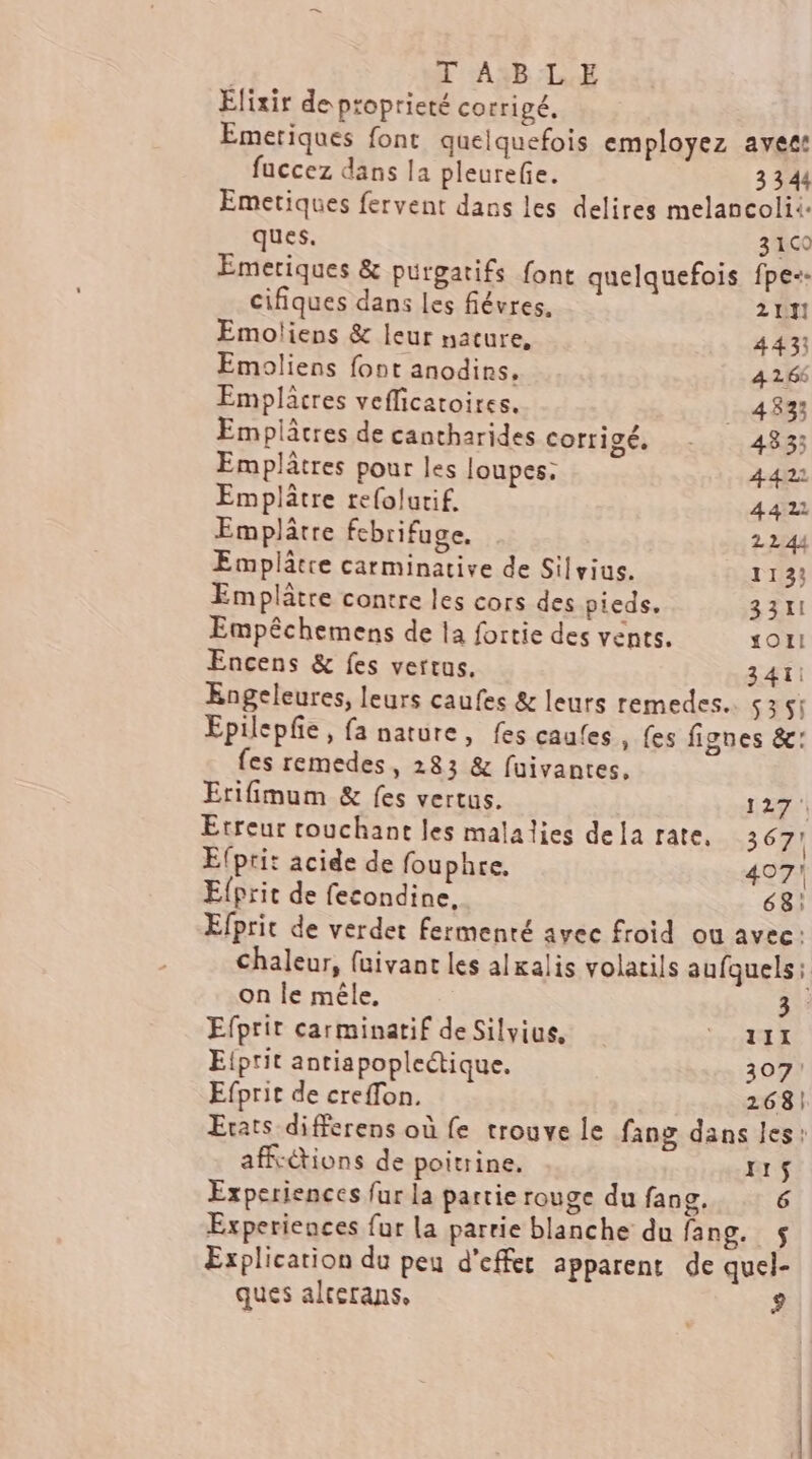 T A:B L.E Elixir de proprieté corrigé, Emeriques font quelquefois employez avest fuccez dans la pleurefie. 3 3 44 Emetiques fervent dans les delires melancolii. ques. 360 Emeriques &amp; purgatifs font quelquefois fpe+. cifiques dans Les fiévres. 2 LUN] Emoliens &amp; leur nature, 443) Emoliens font anodins, 4265 Emplacres vefficatoires. 483; Emplâtres de cantharides Corrigé. - 4833 Emplâtres pour les loupes: 442 Emplâtre re{olurif. 4422 Emplâtre febrifuge. 2 2 44 Emplâtre carminative de Silvius. 1133 Emplâtre contre les cors des pieds, 331! Empêchemens de la fortie des vents. for! Encens &amp; fes vertus. 341: Engeleures, leurs caufes &amp; leurs remedes.. 5351 Epilepfe, fa nature, fes caufes , fes fignes &amp;: fes remedes, 283 &amp; fuivantes. Erifimum &amp; fes vertus. HER Etreur touchant les malalies dela rate. 367! Elprit acide de fouphre. 407! Efprit de fecondine. 68: Efprit de verdet fermenté avec froid ou avec: Chaleur, füivant les alxalis volatils aufquels: on le mêle, 3. Efprit carminatif deSilyius III Etprit antiapopleétique. 3049 Efprit de creffon. 268! Erats differens où fe trouve le fang dans les: afk-ctions de poitrine, IIS Experiences fur la partie rouge du fang. 6 Experiences fur la parrie blanche du fang. s$ Explication du peu d'effet apparent de quel- ques alterans, 9