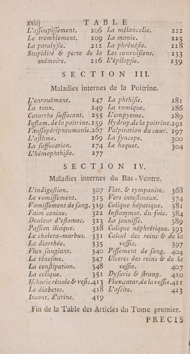 #viij REA DER +4 L’afjoupiffement. 206 La mélancolie, 222 Le tremblement. : 209 La manie. 225 La paralyfie. 212 La phrénéfie. 228 Stupidité &amp; perte de la Les convulfions. 232 anémoire. 216 L’'épilepie. 239 SEC MAMIE ONN “ILE Maladies internes de la Poitrine. L'enrouëment. 247 La phthifie. 281 La toux. 249 La vomique. 286 Catarrhe fuffocant. 255 L’empyeme. 289 Inflam. de la poitrine. 259 Fauffepéripneumonie.267 L'afthme. 269 La fuffocation. 274 L'hémophthifre. 277 SPRICE Hydrop.de la poitrine.202 Palpitation du cœur. 297 La fyncope. 300 Le hoquet. 304 ON Ivy. L’indigeftion. 307 Le vomiffement. 315 VomifJement de jang. 319 Faim canine: 322 Douleur d’eflomac. 323 Paffion iliagque. 328 Le cholera-morbus. 331 La diarrhée. 335 : Flux fanglant. 340 .Le ténefme. 347 La conflipation. 348 La colique. . 351 Tfchurie rénale&amp; veic.413 Le diabetes. 418 Incont. d'urine. 419 Flat. &amp; tympanite. 368 Vers inteftinaux. 374 Colique hépatique. 381 Inflammat. du foie. 38 La jaunif]e. : RS Colique néphrérique. 393 Calcul des reins &amp; de la velfre. 397 Piffement de fang. 404 Ulceres des reins &amp; de la veffre. 407 Dyfurie &amp; firang. 410 Flux,catar.de la veffie.42x L’afcite. 423 PRECIS