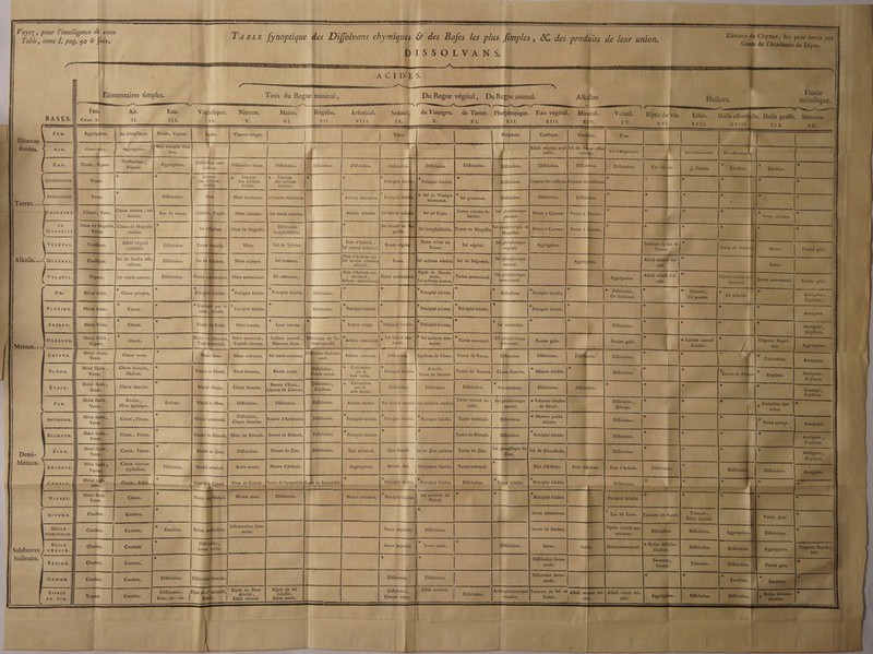 mn Tazze fynoptique des PRES chymiques &amp; des Bafes les plus ISSOLVANS. 1: De A: € de prodiits de leur union, Voyez, pour l'intelligence dè cette Table, tome I. pag. 90 &amp; Juiv. l ACIDE ‘| ? LÉlémentaires fimples. Tirés du Regne minéral , _ Du Regne végétal, Du Repne animal. _. Alkälins : — ER © A oo - N Feu AE Eau! Vitriolique. Nitreux. Mains Régalin. Arfenical, Sédatif, du Vinaigre. du Tartre. Pho fphorique. Fixe mr: Minéral. “Volatil î BASES.|| Car. 1 11. WA Div. Y. VL. wir. VIII. 1x PA XI (XII. XIII. VUS Re Il FE. Aggrégafions Air phlogiftique. Fluide, Vapeur. Soufre. Vapeurs rouges. | { uide A Combu Pre 'Alkali Ë ces, g dei tallifé. EE E Au. Fluide Vapeur. D me <i avec | Difolution bleue. Diflolution, Diflolution. Diffolution.l Difolution. Diflolution. Diflolution, coa . nanemnl ee a — ne \ * Liqueur *x . Liqueur % A % V1 1 l des cdilloux des cailloux des cailloux Précipité folulle Précipité foluble, “Difolurion. foluble. foluble, foluble, nd por fe La LA Ë l ! k ! A RU. xs * US... ON Nitre alumineux, [Sel marin alumineux! Atfenic alumineux.| Précipitéfoluile | Po Sel gommeux. Difolution, a re ne | Sub: Tartre calcaire in- | Sel phofphorique foluble. calcaire, mme | Arfenic calcaire, | Sel fédatif calca Nitre calcaire. Sel marin calcaire, foluble. ee Sel fédatif de gnéfie. Diffolution incryftallifable. Nitré de Magnéfe Sel incryfallifable, [Tartre de Magnéfie, ‘haux où Chaux de Magnéfie Sel phofphorique de} s;: Ve (y Magnéfie, MAGNÉSIE 4 éteinte. | Terre foliée de é HN Sel végétal. ar nenne | te Foie d’Arfenic , Sel Iphofphorique $ Sel neutre arfenical. Alkali végétal n végétal. cryftallifé, VÉGÉTAL, Diffolution Borax Ve Nitre, Sel de Sylvius. Verte, Verre. Chaux Verre. Chaux éteinte , non ORAN A URL URL ET NUE Foie d’Arfenic min. Sel neutre arfenical Sel phofphorique el de Soufre eflo- Diflolution, Nitre cubique. Sel commun, el acéteux minéral. Sel de Seignette. refcent, minéral. minéral. DEP EEES PE se mx comte DES ER ENT NC | mon | mms ÿ Foie d'Arfenic am- ET de Mende- - Sel! phofphorique di . - . . . . VOLATIL. Vapeur. Sel volatil concret. Difolution, Nitre ammoniacal. | Sel ammoniac, moniacal, Borax atmonid retus, artre ammoniacal. EE re É lArfenic RAA RTE lset acéteux ammon. ammoniacal. 3 “ y es * * * PA ; % “Réduction. Rédudion. Or #7, * précipité foluble. L * * . L'URL DS . OR, Métal@uide, Chaux pourpre, Précipité foluble.| Précipité foluble. Difolution. Î PLATINE. Métal@uide. % Chaux. 7 Précipité foluble, f Difolution. [ “ Précipité foluble. À Précipité foluble, | Précipité foluble. —————— LE in agent PE ——— ——— ARGENT. Métabuice, À Chaux, Nitre lunaire, ï Lune cornée. Argens rouges *Précipité folub F Précipité foluble. * sa vitrefcible, Diflolution. D dt 2 DE = . De. | » . F L 1 * | . Métal\ fluide ip E Vitriol EM Détée Nitre mereuriel, | Sublimé corrofif, [Difolution de Su-|* RP AMMUT prit Sel fédatif mer= I Sel acéteux mer T. À SelMphofphorique : * j > 4 NN iriel. | À attre mercuriel, : Poudre grife. Pou À MERCURE, Val. Chaux, | Turbitminéral. | Turbith nitreux. Mercure doux. [Ml blimé corrofif, c “i | curiel. curiel. Ne ercuriel. B udre Fi lution d’un bleu Métal fluide, Tartre de Vénus. Verre, CUIVRE, Chaux verte. Arfenic cuivreux. Difloltidi Cryflaux de Vénus. Dillon. | | Vitriol bleu, | Nitre cuiyreux. | Sel marin cuivreux, * Diffolution, | Dif } Métal fhide, | Chaux blanche, |* | à iffolution *. Calcination |* 0 Cerufe, # dat HN : ï 4 À téMfoluble. Tartre de S } Minium foluble. É FA Minium, Vitriol de Plomb, | MNitre faturnin. Plomb corné. LL 1e par  Précipitéfoluble Sucre SRE rtre de Saturne Lt Diffolution, | : * Æ : Calcination * Métal 1 nt : Beurre d’Etain # ifboluté ! : Di x [Ale à LE 'Étai < tion. à iflolution, # Difloluti EL Chaux blanche. Witriol d'Étain, Chaux blanche. Liens de LE Ls | We LA Diffolution Diflolution DAAON Précipitation 1P0PSH0NS Tartre martial {o- | Sel j si * Teinture alkaline | Diflolution Éthiops. Arfenic martial. | Sel fédatif martial. Sel acéteux martial. luble. de Shtaal. Éthiops. F Diflolution. Métal fluide, Rouille , Verre: Mine fpathique. ANTIMOINE, Métal 4] liée, Chaux , Fleurs. Verre.h Mitriol de Mars, | Difolution. Diffolution, ————— * Matiere perlée foluble. Diflolution, Chaux blanche. LL, SOU si FAURE x 28 Beurre d’Antimoine. Difolution, Précipité foluble. | Précipité foluble. | Précipité foluble, | Tattre émétique, Vitriol antimonial, We ! ÿ * * * 1 Vitriol de Bifmuth.| Nitre de Bifmuth, | Beurre de Bifmuth, Diflolution. Précipité foluble. Tartre de Bifmuth. N ee ” 1 BismurTu. —| \Diflolution. Zinc arfenical. Zinc fédatif. E de Zinc acéteux] Tartre de Zinc, Zinc. Vitriol de Zinc, Difolution. Beurre de Zinc. Demi- Métaux. VA ( = CNE ee y Beurre d'Arfenic. Aggrégation. Arfenic fixé. ARSENIC. Phofphore liquide. | Tartre arfenical. a — _— * * * Dre RER, PI HOUR | précipité foibie. |” Précipité foluble. | Difolutio ———| — a. | 4 — — L DE E. : Métal fluide Nickel arfenical, PPééciote fohble Sel acéteux de À NICREL. Va. Nickel. : oeanseceetenm : fe LT BITUME. Charbon, Cendres. | | Ha 1] IF Hurre Charbon, Cendres: Savon imparfait | Difolution. ke Savon de Starkey. ESSENTIELLE, ‘ | ! 1 4 * À . - ; Subftances HUILE Charbon, Cendresi Savon impar M | Savon acide, f | Diflolution. Savon, u GRASSE. : RP Cr nn Eh 2 RSR —_— . me ee dep ee Pmnen a | 1 * * a à ras &amp; , huileufes. * # 4 Diflolution favon- RÉSINE, Charbon, Cendres, 1 AUS - lis —+ F 5 4 | 4 L Diflolution favon- GOMME. Charbon Cendres. Diffolution, Difol ? | \ # ; Difolutio . | Diflolution. % 7 DATE Efprit de fel |. VER EsPRIT 4 1) Gé Diflolution, |Efprit 4 Lee DRE # 2 1