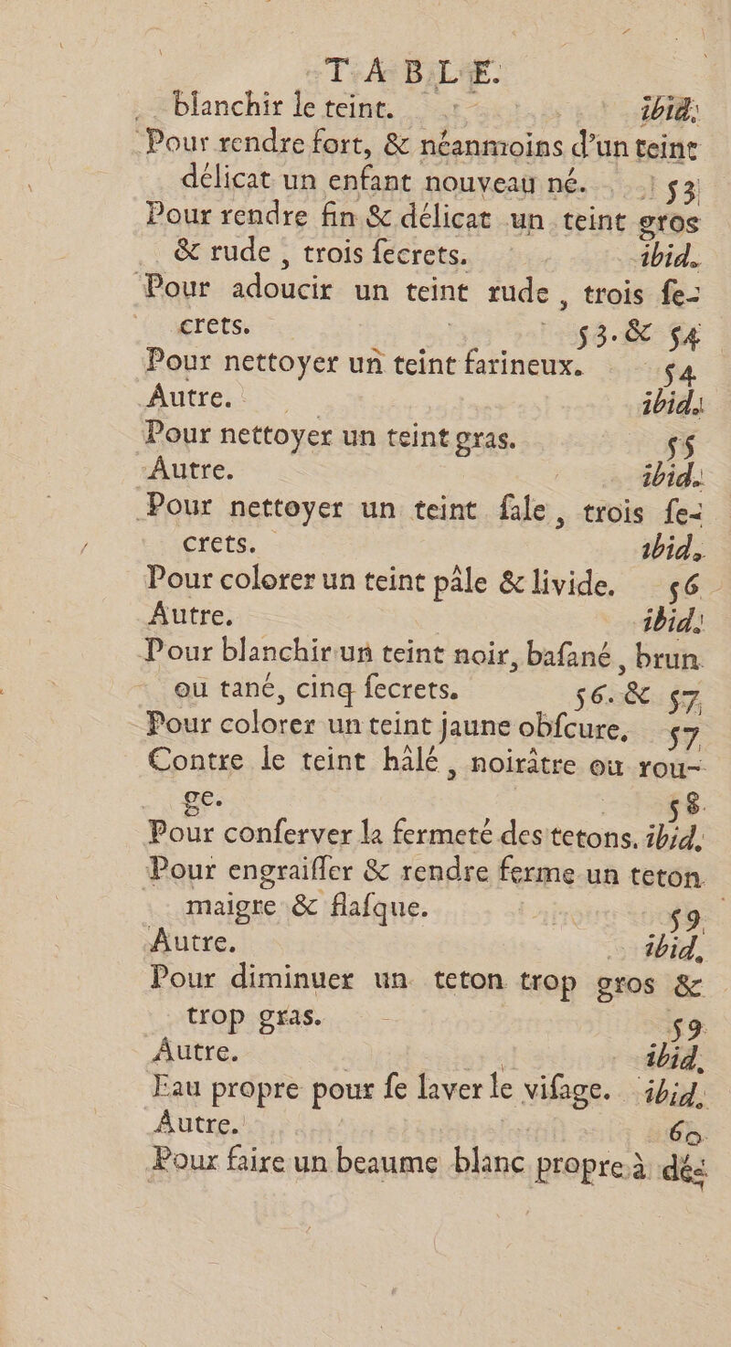 + T+Ar BALE. blanchir leteint. | ibid: Pour rendre fort, &amp; néanfoins d Un teint délicat un enfant nouveau né. NE Pour rendre fin &amp; délicat un teint gros &amp; rude , trois fecrets. bn. | Pour doubit un teint rude, trois fe: crets. | S3È S4 Pour nettoyer un teint nee H$4 Autre.) ibid. Pour nettoyer un teint gras. _ $$ “Autre. | ibid. Pour nettoyer un teint fale, trois fe- crets. ibid, Pour colorer un teint pâle &amp;livide. 56 Autre, ibid. Pour blanchir un teint noir, bafané , brun. ou tané, cinq fecrets. s6. &amp; 7 Pour colorer un teint jaune obfcure, $7 Contre Le teint halé, noirâtre où rou- ge. D | Pour conferver la fermeté des tetons. ib;d. Pour engraifler &amp; rendre ferme un teton .. maigre &amp; flafque. 9. Autre. … tbid, Pour diminuer un teton trop oros trop gras. Autre. bd. Fau propre pour fe laver le vifage. ibid. Autre. 60 Pour faire un beaume blané. propre.à dés