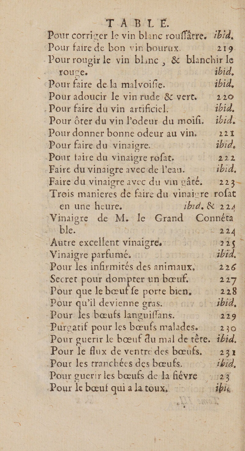 Pour corriver le vin blanc rouffatre, ‘bd. Pour faire de bon vin bourux. 219. Pourrougirle vin blinc, &amp; blanchir le toure. ibid, Pour faire de la malvoife. ibid, Pour adoucir le vin rude &amp; vert. 220 . Pour faire du vin artificiel ibid, Pour ôter du vin l'odeur du moifi. ibid, Pour donner bonne odeur au vin. 221 Pour faire du vinaigre. … tbid, Pour faire du vinaigre rofat. 222 Faire du vinaigre avec de l'eau. ‘5bid, Faire du vinaigre avec du vin pâté. 223- Trois manieres de faire du vinaiore rofat en une heure. ibid, &amp; 224 Vinaigre de M. Île Grand Connéta Mible. 28 24 Autre excellent vinaigre. TR Vinaigre parfumé. ibid, Pour les infirmités des animaux. 226 Secret pour dompter un bœuf. 227. Pour que le bœuf fe porte bien, 228. Pour qu'il devienne gras. +111; 2! 3h14, Pour les bœufs languiffans. 229 Purgatif pour les bœufs malades. 230 Pour ouerir le bœuf du mal derète, 1hid. Pour le flux de ventre des bœufs. 2332 Pour les tranchées des bœufs. : : ibid, Pour guerir les bœufs de la fiévre 116$, Pour le bœuf qui a latoux, +=: ibie