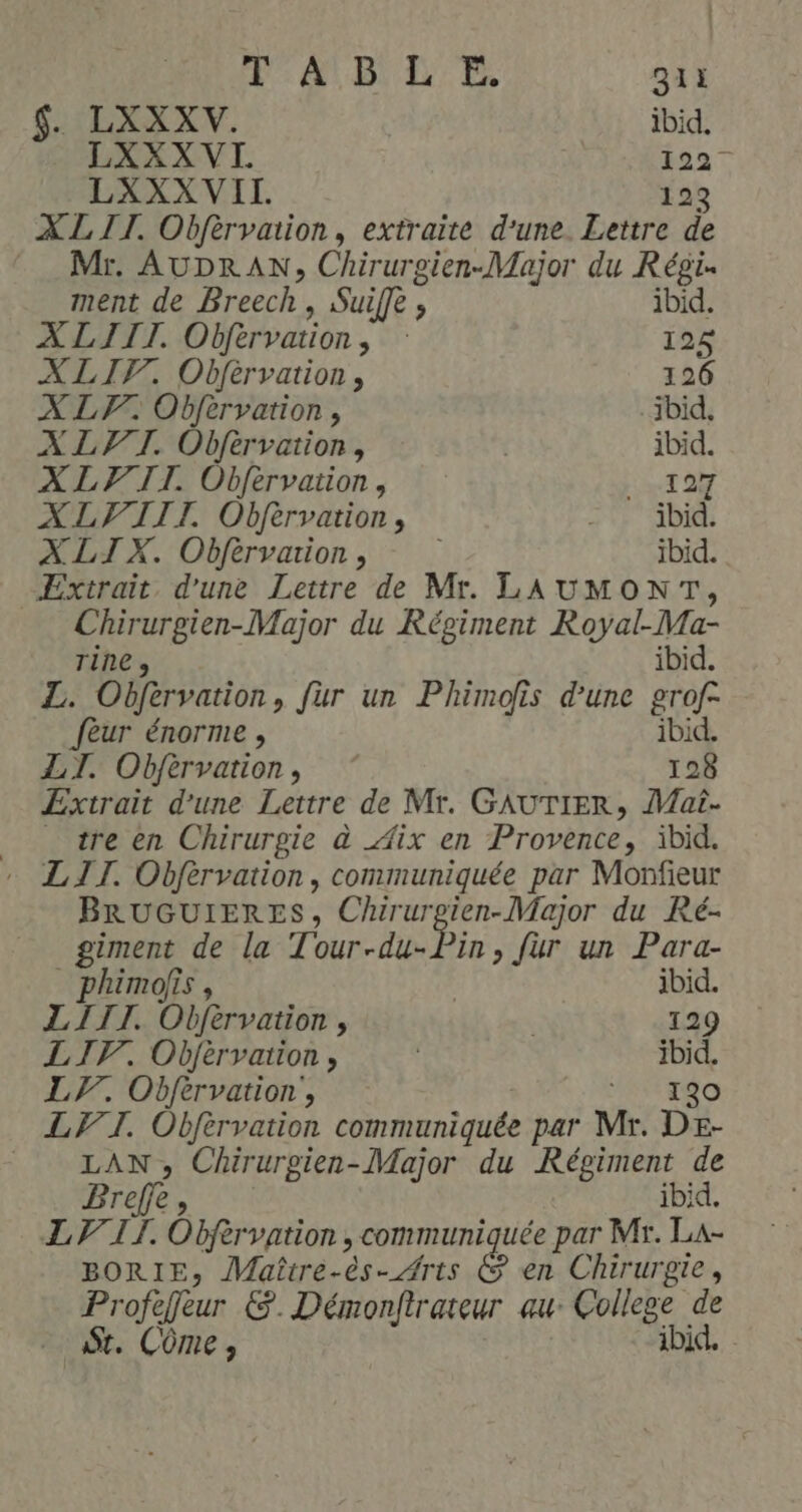 : FA BETE 311 $. LXXXV. ibid. LXXX VI 1227 LXXXVIL. 123 XLII. Obfèrvation, extraite d'une Lettre de Mr. AUDRAN, Chirurgien-Major du Régi. ment de Breech, Suife ; ibid. XLIIT. Obfèrvation, : 125 XLIF. Obfèrvation , 126 XL. Obfèryation, ibid, X LT. Obfèrvation, ( ibid. XLVIT. Obfervation, ET 987 XLVIIT Obfèrvation, 2 ADR XLIX. Obférvaion, - ibid. Extrait d'une Lettre de Mr. LAUMONT, Chirurgien-Major du Régiment Royal-Ma- TiNe » ibid. Z. Obfèrvation, fur un Phimofis d'une grof- fèur énorme , ibid. LT. Obfèrvation , 128 Extrait d'une Lettre de Mr. GAUTIER, Mai. tre en Chirurgie à Aix en Provence, ïbid. - LIT. Obfèrvation, communiquée par Monfieur BRUGUIERES, Chirurgien-Major du Ré- giment de la Tour-du-Pin, fur un Para- _ phimolfis , ibid. LITI. Obférvation , 129 LIT. Objfèrvation , ibid. LT. Obfèrvation , SU O LIT. Obfèrvation communiquée par Mr. DE- LAN, Chirurgien-Major du Régiment de Brefe, ibid. LIT. Obfèrvation , communiquée par Mr. La- BORIE, Maître-ès- Arts &amp; en Chirurgie, Profefeur &amp;. Démonfirateur au College de _ A. Côme, ibid,