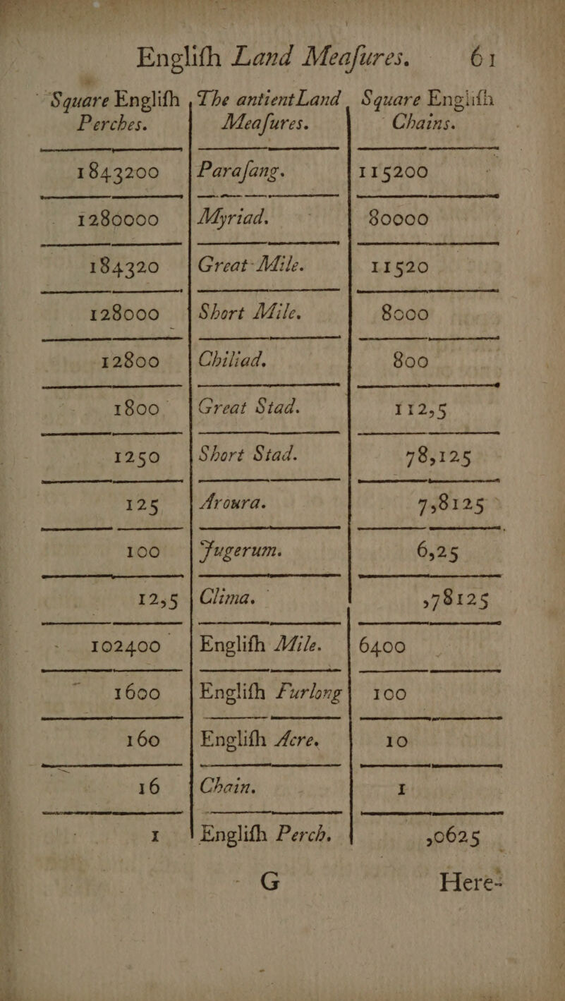 ‘4 Ss quare Englifh Perches. 1843200 1280000 184320 128000 12800 1800. ae ee 1250 eee Se 125 nae 100 1255 102400. 1600 160 16 I The antientLand Meafures. Parafang. Myriad. Great Mile. Short Mile. ee a Chiliad, Great Stad. Short Stad. Aroura. Fugerum. Clima. el Englith Mik. Englith furlon Enelith Acre. re, aa Englith Perch. G 61 Square Engiifh Chains. 115200 Ra ee ee 80000 11520