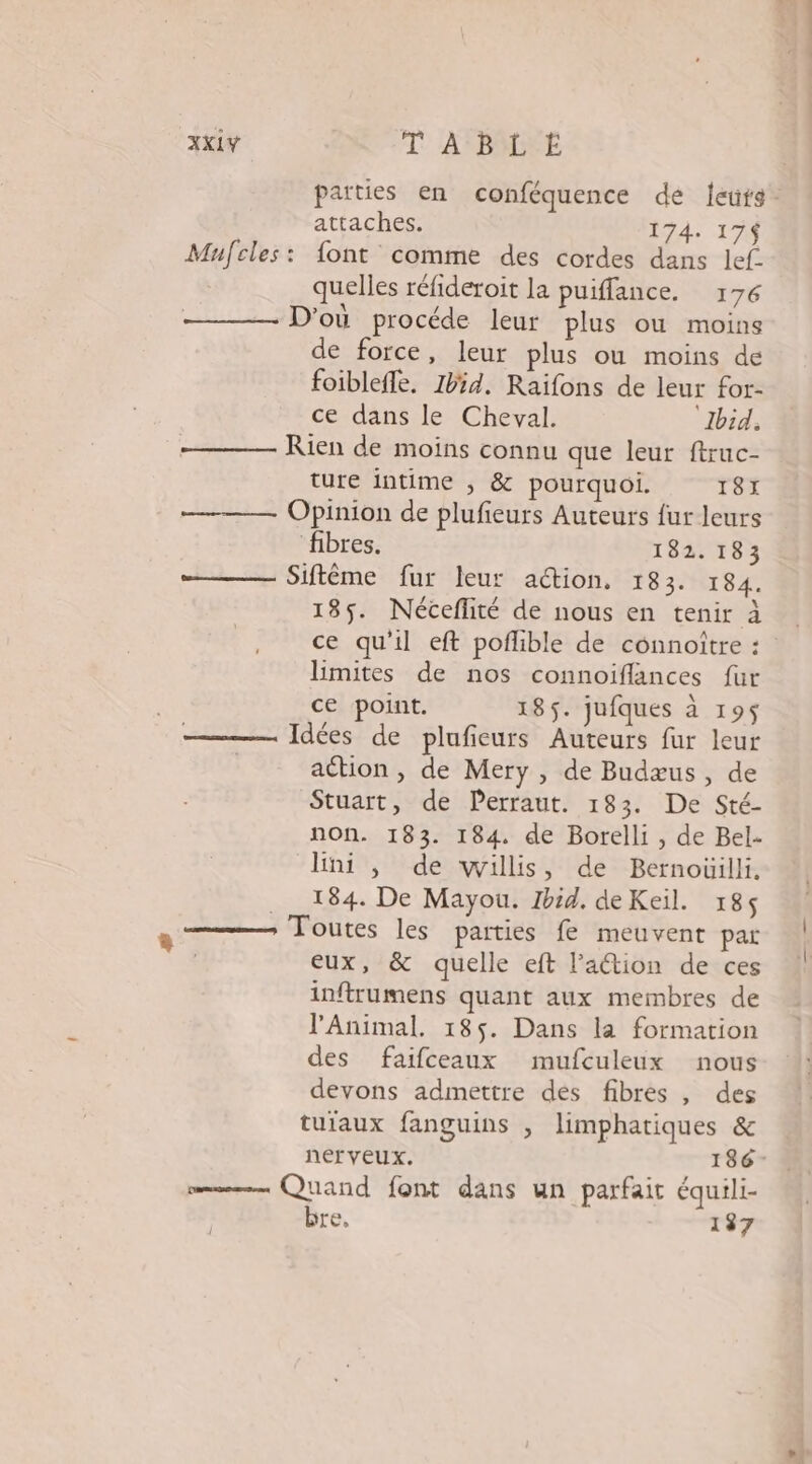 XXLY TABLE attaches. 174,179 Mufcles: font comme des cordes dans lef. quelles réfideroit la puiffance. 176 D'où procéde leur plus ou moins de force, leur plus ou moins de foiblefle. 1b5d. Raifons de leur for- ce dans le Cheval. ‘Ibid. Rien de moins connu que leur ftruc- ture intime , &amp; pourquoi. 1817 Opinion de plufieurs Auteurs fur leurs fibres. 182. 183 Siftême fur leur aétion, 183. 184. 185. Néceflité de nous en tenir à ce qu'il eft poflible de cônnoitre : limites de nos connoiflances fur ce point. 185. jufques à 195 Idées de plufieurs Auteurs fur leur action , de Mery , de Budæus , de Stuart, de Perraut. 183. De Sté- non. 183. 184. de Borelli , de Bel- lHini ,; de willis, de Bernoüilli, 184. De Mayou. Jbid. deKeil. 185 Toutes les parties fe meuvent par eux, &amp; quelle eft l'attion de ces inftrumens quant aux membres de l'Animal. 185. Dans la formation des faifceaux mufculeux nous devons admettre dés fibres , des tuiaux fanguins , limphatiques &amp; ms Quand font dans un parfait équili- bre, 137 | | v1