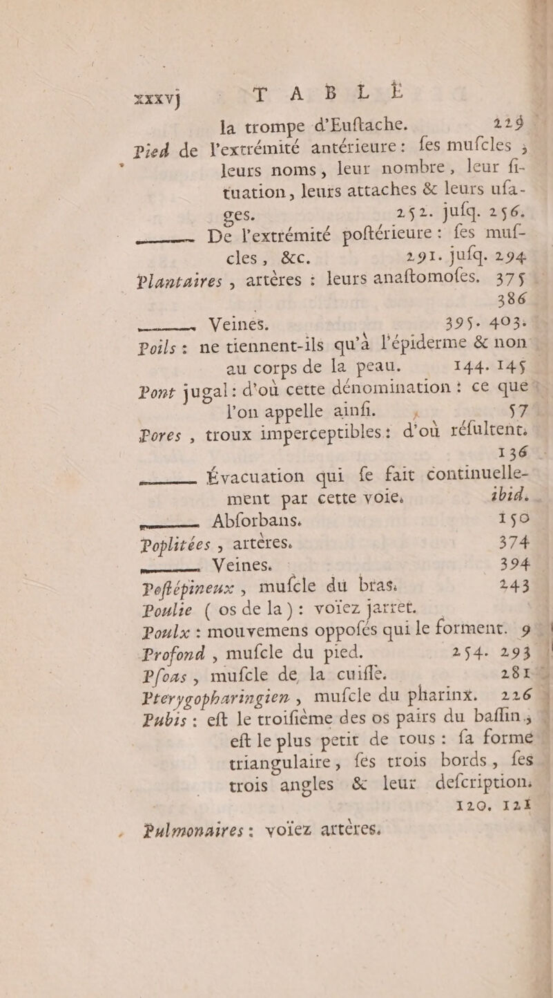 XXXV] SR. À PDLUE la trompe d’Euftache. 229 pied de l'extrémité antérieure: fes mufcles ; leurs noms, leur nombre, leur fi- tuation , leurs attaches &amp; leurs ufa- ges. 252. jufq. 256. De l'extrémité poftérieure: fes muf- cles, &amp;c. 291. jufq. 294 plantaires , artères : leurs anaftomoles. 3755 386 Veinés. 395. 403: £ £ 5 A à Poils: ne tiennent-ils qu'a l'épiderme &amp; non l'on appelle ainf. , Pores , troux imperceptibles : d’où réfultent; 136 Évacuation qui fe fait continuelle- ment par cette vole ibid. ——— Abforbans. 150 Poplitées , artères, 374 HAN eIneSE | 394 Poftépineux , mufcle du bras. 243 Poulie (osdela): voïez jarret. Poulx : mouvemens oppofés qui le forment. 9 Pterygopharingien ; mufcle du pharinx. 226 Pubis : eft le troifième des os pairs du baflin; eft le plus petit de tous: fa formé trois angles &amp; leur defcription: 120, 12É Pulmonaires : voïez artères,