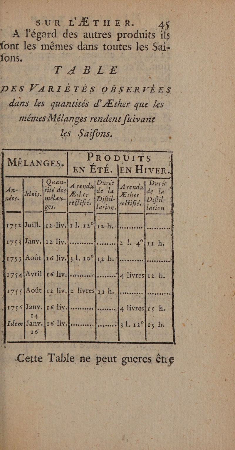 A l'égard des autres produits ils font les mêmes dans toutes les Sai- fons. FABLE DES VARIÉTÉS OBSERVÉES dans les quantités d'Æther que les mêmes Mélanges rendent fuivant Les Saifons. * | MON PT PES ST ! MÊLANGES. At Cette Table ne peut gueres êtig