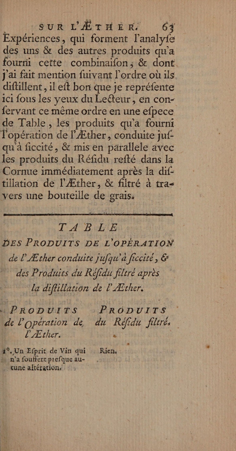 Expériences, qui forment l’analyfe des uns &amp; des autres produits qu'a fourni cette combinaïfon; &amp; dont J'ai fait mention fuivant l’ordre où ils difillent , il eft bon que je repréfente 1c1 fous les yeux du Leéteur, en con- {ervant ce même ordre en une efpece de Table, les produits qu'a fourni l'opération de l’Æther, conduite juf- qu'a ficcité, &amp; mis en parallele avec les produits du Réfidu refté dans la Cornue immédiatement après la dif- tillation de l'Æther, &amp; filtré à tra vers une bouteille de grais. TABLE DES PRODUITS DE L'OPÉRATION de lÆther conduite jufqu’a ficcire, € des Produits du Réfidu filtré après la difillasion de l'Æther, «PRODUITS PRODUITS de l'opération de du Réfidu filtré l'Æther. &amp; 4°. Un Efprit de Vin qui : Rien M n'a fouffert ptefque au- . une altération.