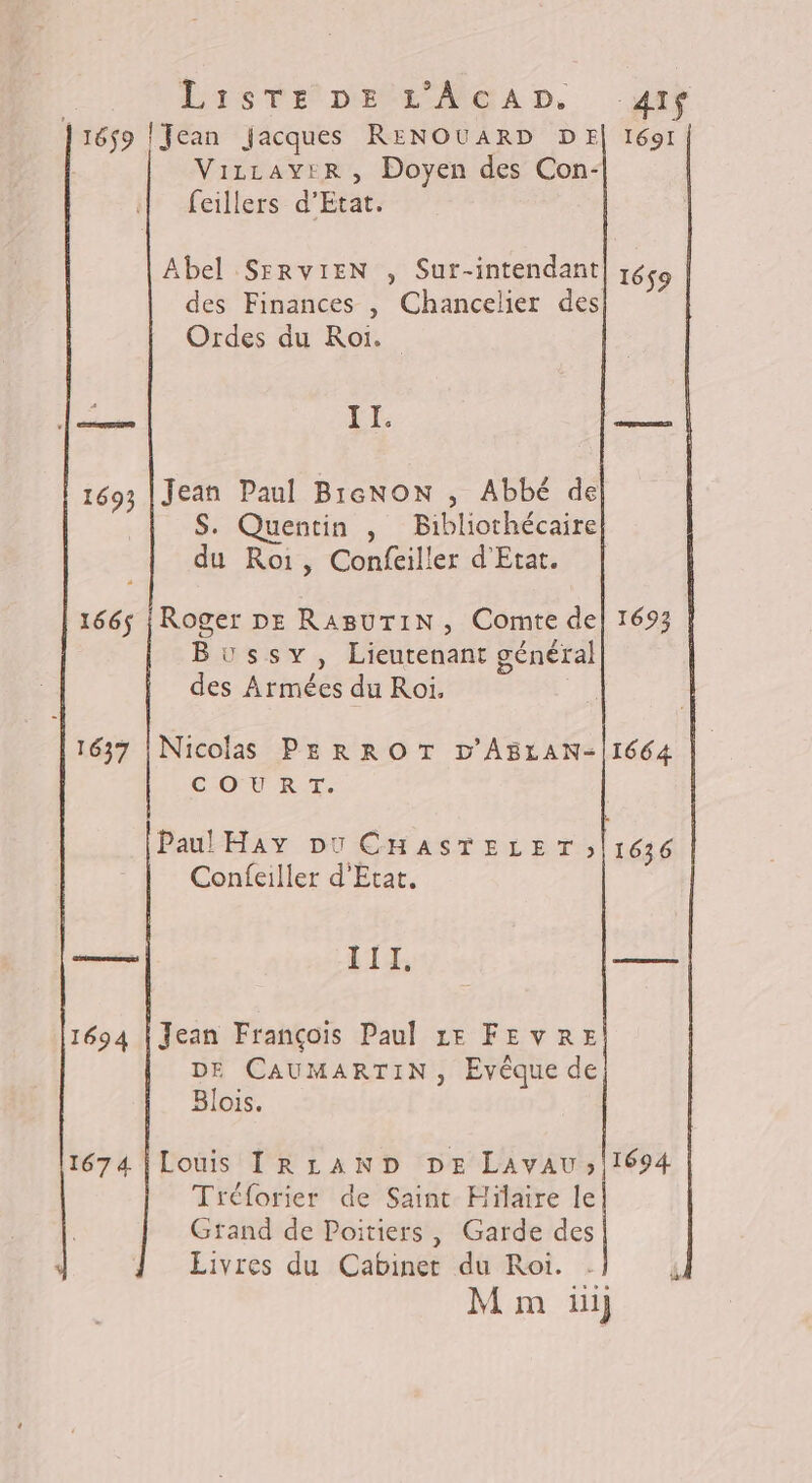 LiSTE DEL MIGAD. giy Jiéso !Tcan jacques RENOUARD DE! 1691 | Vizrayrr, Doyen des Con- feillers d'Etat. Abel SFRVIEN , Sur-intendant 1659 des Finances , Chancelier des Ordes du Roi. | II. as 1693 [Jean Paul BieNON , Abbé de S. Quentin , Bibliothécaire du Roi, Confeiller d'Etat. 1665 | Roger DE RaABuTIN, Comte de| 1693 Bussy, Lieutenant général des Armées du Roi, 1637 | Nicolas PERROT D'ABLAN-|1664 COR T: Pau! Hay Du CHASTELET;|1636 Confeiller d'Etat. msi III. PRET. | 1694 | Jean François Paul ze FEVRE DE CAUMARTIN, Evèque de Blois. 1674 |Louis IRLAND DE LAvVAU»)1694 Tréforier de Saint Hilaire le Grand de Poitiers, Garde des Livres du Cabinet du Roi. . 4