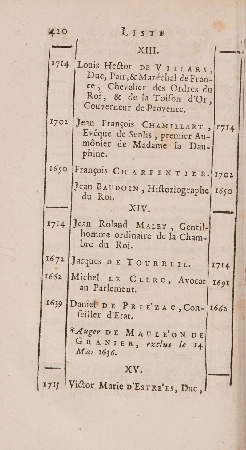 410 LisTs — XIII. 1714 Louis He@or DE Vrrrans L Duc, Pair,&amp; Maréchal de Fran ce, Chevalier des Ordres du Roi, &amp; de la Toifon d'Or, Gouverneur de Provence. Evêque de Senlis , premier Au- mônier de Madame la Dau- phine. du Roi. Te XIV. 1714 Jean Roland Marer , Gentil- omme ordinaire de la Cham bre du Roi. 1672 [Jacques DE TourRErr. D = 1714 au Parlement. feiller d'Etat. *Augey DE MAULEON Dr GRANIER, exclus le 14 Mat 1636. — | XV. 1715 !Vior Marie D'ÉSTRE'Es, Duc,