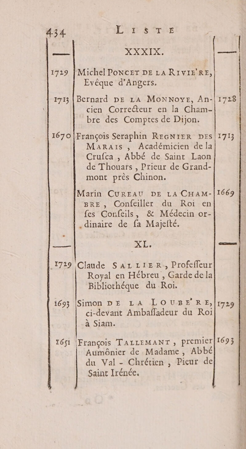 —— XXXIX. 1729 | Michel PONCET DE LA RIVIERE, Evêque d'Angers. 713 | Bernard DE LA MoNNoyE, An- cien Correcteur en la Cham- bre des Comptes de Dijon. Marais , Académicien de la Crufca , Abbé de Saint Laon de Thouars , Prieur de Grand- mont près Chinon. Marin CUREAU DE LA CHAM- BRE , Confeiller du Roi en fes Confeils, &amp; Médecin or- .dinaire de fa Majefté. Les »'@ _1719 Claude SALLIER., Profeffleur Royal en Hébreu , Garde dela Bibliothéque du Roi. 1693 [Simon DE LA LOUBERE, ci-devant Ambañfladeur du Roi à Siam. 1651 [François TALLEMANT , premier Aumônier de Madame , Abbé du Val - Chrétien , Pieur de Saint Irénée. 1713 1669 1729 1693 |