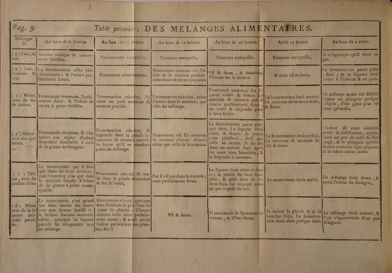 144 Table pm DES MELANGES ALIMI :NTA D | Mèêlanges i' | fn dr 7 Au bout de 6. heures, Au bout de 30 heures. 4 HU de 46 heures, | Après 54 heures Au bout de 4 jours. | D see gt mr ne à . / .. + . 4 ] Pain, &amp;|} Aucune marque de inouve ) 0 \ EN Je n’apperçus qu’il Etoit ai- eau. : ÿ ’artait tranquille Toujours tranquille. Toujours tranquille | 4 cau. ment inteftin. Parfaitement t Li . Toujours tranquille, ujou qu û j q . gre. | | D SERRES SRE CES c- n° ? = : n * L2 ] Fan ,|La fermentation aflez bien | mouton &amp;|commencée : ; &amp; Podeur par-| Fermentoit très-vivémenr, au. faitement douce, [La fermentation parut prête : finir ; &amp; la liqueur évoit louce à l’odorar &amp; au goût. Mouvement toujours vif; Po- [deur de la mixtion parfaite. ment douce &amp; un peu piquante | Vif &amp; doux , &amp; beaucohp d’écume fur la furface. I] étoit vif &amp; doux, É Fermentoit roujours. la 1 queur claire &amp; douce. e. morceau de mouton quil fe [trouva parfaitement dou fut retiré &amp; fufpendu pour Île faire fécher. HE La fermentation parut pre jque finie. La liqueur étoit claire &amp; douce. | X ah c. Je revirai La fermentation étoirarrêtée, ere D set | pe 1 2 ï Le morceau de mouton fe- citron, Je 1S. 5 j ché &amp; doux. dans un endroit frais après [les avoir bien bouchées, &amp;:! {je fufpendis le mouton. Ce mêlange ayant été diftillék \onna un phlegme prefque nfpide , d’un goût plus vi facux qu’acide, 3 ] Même, Fermentoit vivement. Parfai-| Fermentation très- avec du {UC{tement doux, &amp; l’odeur duliettai un petit mofceau de de citron. {citron à peine fenfible. mouton putride, La fermentation éroît arretée. / Le morceau de mouton feché, |&amp; doux. |Fermentation très-vive, point d’odeur dans le mouton, que {celle du mélange, : Lu AL D l’odeur de cette mixtion avant Îa diftillation , appro- choit un peu de éehe du fro- mage , &amp; le phlegme qu ’clle donna avoirun léger piquant [5 la même odeur rante. Fermentation très-ÿive fufpendis dans la phiole ur morceau de mOutoIk purride de façon qu’il ne ftouchoit Ipoint au mélange. Pre a | 3 Le mouvement pas fi fort | | que dans les gi derniers, mais beaucoup plus que dans|, Pa USE du (la mixrion fimple. L’odeur) creflon d ne la plante à peine remar- C 4 ] Même ; Fermentoit vivement. I] s’ex- avec des épi- haloit une efpèce d’odeur nards. Idouceâtre femblable à celle — {de la graine de fenugrec. Mouvement vif Le morceau le inouton n’avoit d’a autre odeur que celle de la mixtion.. in La liqueur é étoit claire &amp; dou- | ce; la phiole fut bien bou- chée , &amp; mife dans un. “en droit frais. La mixtion avoit un peu le goût du fiel. Mouvement très- “14 Je ver- fai dans la phiole demi-once | de fiel de bœuf, [ $ 7 Me- Pas fi vifque dans la matinée ; Ce mêlange étoit doux , &amp; mais parfaitement doux. 4 # (4 ; LEA .e mouvement étoit arrêté. ; [ no avoit l’odeur du fénugrec, ! pr2 quable. (6) Mêmelque dans aucun des autres! dans Pendroit Le plus frais de avec de la E une écume épaifle fu l'outes Îes É | Chaque |Je retirai la phiole &amp; je la! |  {bouchai bien, ”. A vement , &amp; d’être ae h : bouchai b La fermenta ‘ÿ {tion écoit alors prefque finie. Le mélange étoit tourné, &amp; Von s’appercevoit d’un peu d’aigreur. queur ani- la furface. Aucune inauvaife| mixtion étoit alors! parfaite- Vif &amp; doux. male putri-lodeur , quoique la liqueurlment douce, &amp; avoit perdu de. putride füt très-puante lors|l’odeur parciculiere des plan- du mélange. tes, &amp;c.] _