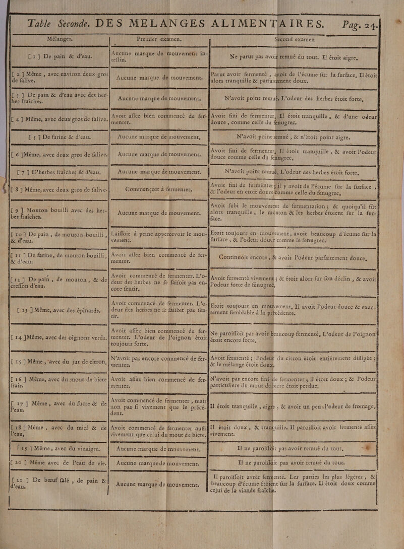 Mélanges. C1 De pain &amp; d’eau. [ 2 ] Même , avec environ deux gros de falive. Der éme nm ER. rec [ 3 ] De pain &amp; d’eau avec des her- bes fraîches. re mec [ 4 ] Même, avec deux gros de falive. +. [ 5 1 De farine &amp; d’eau. AE ARRETE DER RARE PE AT UT A A RSR nine) [ 6 ]Mème, avec deux gros de falive. RS S C 7 ] D’herbes fraîches &amp; d’eau. CD open CRT VD Cd [9 ] Mouton bouilli avec des her- bes fraîches, RD D ARE) a nn [ 10 ] De pain, de mouton.bouiili, &amp; d’eau. [ 11 ] De farine, de mouton bouilli, &amp; d’eau: CRD NP 2 A 2 TEQ D DR EDGE Re aan [12] De pain, de mouton, &amp; de creflon d’eau. en nette een nee C 13 ] Même, avec des épinards. a Cr4 ]MËme, avec des oignons verds. C 15 ] Même , avec du jus de citron, ER ARE PR ER REC ES “SE ERRRRREIR Er NET PHP -TORTAIS STD, Re AE MEN C 16 ] Même, avec du mout de biere frais. RE ne MN LORS 1[ 17 1 Même, avec du fucre &amp; de Peau. [ :8 ] Même , avec du miel &amp; de Leon, PR RENÉ cg ER nee Re manne mans on pen [ 19 ] Même, avec du vinaigre. et Vanne [ 20 ] Même avec de Peau de vie. ET RER CRE RTL EN “ESA EEE ER D |C21 ] De bœuf falé , de pain &amp; d’eau. RES. Pag. 24. Premier examen. Second examen pi tement etienne À ommnmmens ciprgnemane ments emnnenx ar amant vannes CREER 5, Aucune marque de mouvement in- | fl; Ne parut pas avoif remué du tout. Il étoit aigre, teEitin, Ca Parut avoir fermenté , avoit de l’écume fur la furface, Il étoit alors tranquille &amp; parfairément doux. | Aucune marque de mouvement, N’avoit point remués L’odeur des herbes étoit forte, 41 À s F Aucune marque de! mouvement. nee Sn Cu Avoit afiez bien commencé de fer-RAvoit fini de fermenter/MIl évoir tranquille , &amp; d’une odeur menter. douce , comme celle du fenugrec, nn Aucune marque de mouvement, N’avoit point remué , &amp; n’éroit point aigre, Avoit fini de fermenter I] étoic tranquille , &amp; avoit l’odeur douce comme celle du fenuyrec, Aucune marque de mouvement, One pese 22e | N’avoit point remué, L’odeur des herbes étoit forte. . 01 nn D amp men PERS À Aucune marque de mouvement. | ER EP DT Avoir, fini de ferménter il y avoit de l’écume fur la furface ,! L&amp; l'odeur en etoit doucecomme celle du fenugrec, Commençoit à fermenter. {Avoit fubi le mouvement de fermentation; &amp; quoiqu'il fût} falors tranquille, le mouton &amp; les herbes étoient fur la fur-Î Etoit toujours en mouvement, avoit beaucoup d’écume fur lak furface , &amp; l’odeur douce comme le fenugrec. Laifloit à peine appercevoir le mou-| vemetit. … FAO Er Le Avoir aflez bien commencé de fer- menñter. Continuoir encore , &amp; avoit l’odcur parfaïrement douce, RE mms animes À © — VE. nie Avoit commencé de fermenter. L’o- deur des herbes ne fe faifoit pas en-} core fentir, Avoit fermenté vivement ; &amp; éroir alors {ur {on déclin , &amp; avoirk Podeur forte de fénugree, F 1 2 de {er - &gt;0-À À : f 4 Avoit RAT pe de PPASRECES L’o-fEroit toujours en mouvement, I] avoit l’odeur douce &amp; exac-k# deur des herbes ne fe faifoit pas fen- ; rement femblable à [a précédente. tir. ER CG EE TR + m Avoir aflez bien commencé de fer-k menter. L’odeur de Poignon étoir toujours forte. SRI LIT ON STEP VE D SG ES LE ES CEE LR DRE mn N’avoit pas encore conunencé de fer- mentet. Ne paroïfloit pas avoir beaucoup fermenté, L’odeur de l’oignonf écoit encore forte, . &gt; : ; ’ È ; = : / È Avoit fermenté ; l’odeur du citron étoit entiérement difipée ;$ L&amp; le mélange étoic doux, SPAS SRE CDEEEES CRIME AD ex EE &gt; QG Po omcper es Avoit aflez bien commencé de fer- IMENTE N'avoit pas encore finie fermenter ; 1] étoit doux ; &amp; l’odeuré particuliere du mout débicre étoir perdue, | &gt; É ;. SUR É Avoit commencé de fermenter , mais non pas fi vivement que le précé- dent. Al écoit tranquille , aigte , &amp; avoir un peusl’odeur de fromage, f SECRET STE SRERRE ERREURS vivement que celui du mour de biere R vivement. k a , À ommemencege-ton ecran ms: à Pom D Sn Il ne paroi it pas avoir remué du tout, - &amp; ae | Aucune marque demouvement, Il ne paroiïfloit pas avoir remué du tour. inner», CREEnnE porn I] paroifloit avoir fefmenté. Les parties les plus légères, &amp; beaucoup d’écume étoient fur la furface. I] étoit doux comme cejui de la viande fraiche,