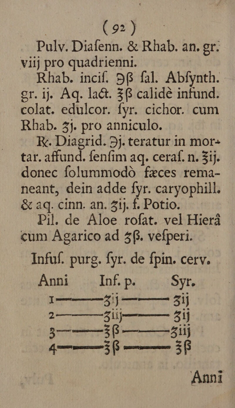 2050 NR Pulv. Diafenn. &amp; Rhab. an. gr. viij pro quadrienni. Rhab. incif. 96 fal. Abfynth. gr. ij. Aq. la&amp;. $6 calidé infund. colat. edulcor. fyr. cichor. cum Rhab. 4). pro anniculo. K. Diagrid. 3j. teratur in mor» tar. affund. fenfim aq. ceraf. n. Sij. donec folummodó feces rema- neant, dein adde fyr. caryophill. &amp; aq. cinn. an. 41). f. Potio. Pil. de Aloe rofat. vel Hierá cum Agarico ad 5. vefperi. Infuf. purg. fyr. de fpin. cerv. Anni . Infp. Syr. 1———5j—— 5ij 2— jiij—— 5ij L pucuEER-! gesenre Ir] q——$ 8 ——— 38 Anni