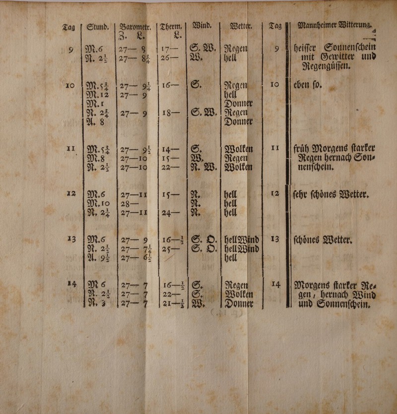 13 ir; Segen mit Gewitter und Regengüſſen. eben ſo. 11 J fruͤh Morgens ſarker Regen hernach Son⸗ nenſchein. 12 ſehr ſchoͤnes Wetter. 13 ſchoͤnes Wetter. gen, hernach Wind und Sonnenſchein. * 9