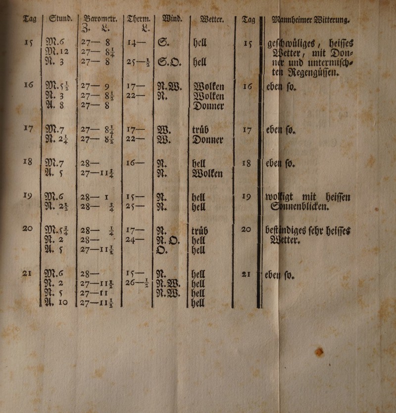 | enn. Hoger. M.s 27 8 . Wiz Ta F 8 Wolken N. 3 27 Wolken S dale 7 127— 8 | 24 |27— 82 Donner A. 5 27-114 Wolken M.s 28— 1 hell woßß igt mit heiſſen | [N. 21 28— 4 hell Sn nnenblicken. er Duni 28— 3 1010 b 5 ſchr helſſe n 2 28— e 4 A. 7 27—112 hell | 1 21 [M. 28 hell „ N. 2 27—112 ell e 1 1 95 27 II ell 7 IA. 10 27—112 rt PR 1 > Er 1 * | „ 55 en r *