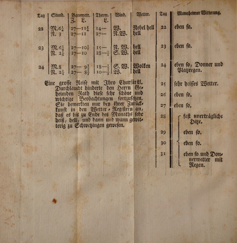 Tag | Stund. B h | Therm. Wind.] Wetter. Tag 23 M. 62 14— W. Nebel hell 22 R. 3“ 27 N. W. he 23 M. % [27-108 1 N. W. hell 23 [eben fo. IN. 22 27-10 28—4 S. W. I 24 M.8 27 — 94 [18-4 S. W. Wolken | 24 eben fo, Donner und N RB 2 1227-85 10-4 W. hell Platzregen. Eine groſſe Reiſe mit Ihro Churfuͤrſftl. 12 ehr heiſſes Wetter. Durchlaucht hinderte den Herrn Ge⸗ 25 ehr bein W 4 heimden Rath dieſe ſehr ſchoͤne und 26 eben fo, | A wichtige Beobachtungen fortzuſetzen. = Sie bemerkten nur bey ihrer Zurück⸗ 27 Neben fo, auf © ‚den 1 ee | | daß es bis zu Ende des Monaths ſehnr 28 . . heiß, hell) und dann und wann gewit⸗ Bas = M | terig zu Schwetzingen geweſen. „ er 0 | | 4 29 eben ſo. 15 30 | J eben fo. \ | 31 | eben fo. und Don⸗ b 0 | | derwetter mit 4 | . 4 1