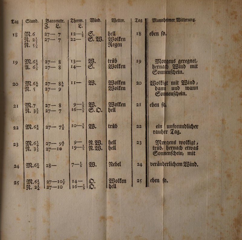 Ir N * 10% 1 N Barometr.] Therm. Wind. Wetter. 3. L. 1 L. | M 112; Tag 27— 7 22 — 18 truͤb ti Morgens geregnet, Wolken | 9 | he rena 0 Wind mit 8 9 7 . Ee. ein 6 75 1 x N 2 2 Sonnenſch Wolkizt mit Wind, dans und wann Sonmnenſchein. eben fü N * 20 1 6 9 77 . 4 5 PR ein unfreundlicher her £ 24 25