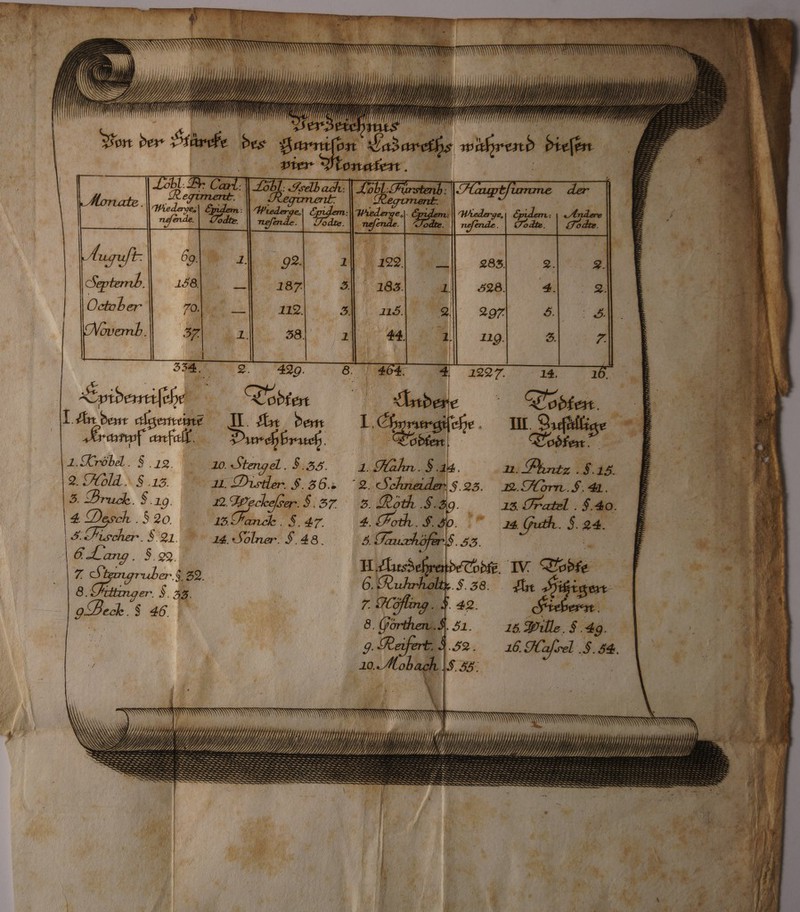 a PD: Ka 440 N 1 60 IM «| nt! Yon 2 eee, 92 Bern e e. aan Bu hi 429. LE eder F. 283. 12. Mor. &amp;. A 22 Wgckefser. S. 5, 08: Roth .S.89. 14. Jolner $ 48 N Meo 1 Pe d HH itsdehrelbe Chöre: IV Tode | . 4 m“ je 1 Ruhrhol .$.38. An 1 ar 9 Heal. $ 46 1 1 . * 2 1 3. We K. 51. 16 Bil § 49 . 9 Meiſert. 9.52 25 16, Hafsel . 34. 10.Mobach BER. RE | | INN UL, 2 VL 22 Hl 22 Wh 2 72