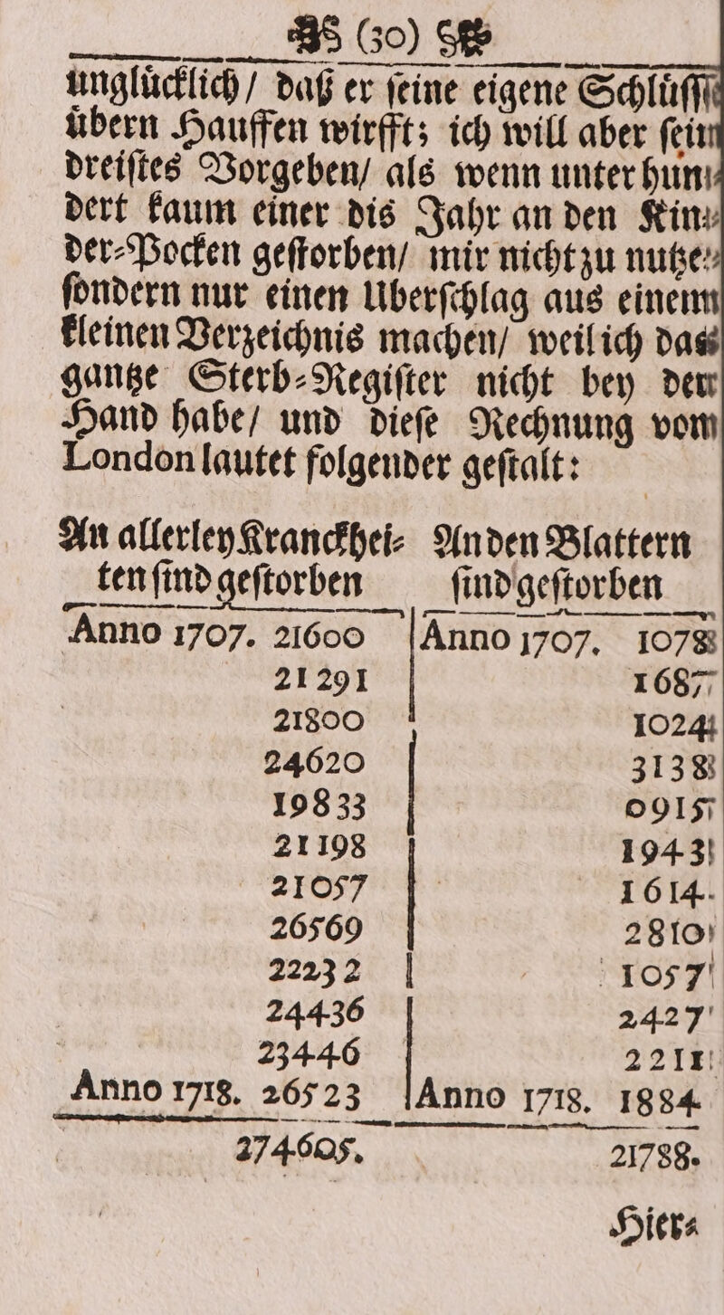 __. 38 Go) Se ungluͤcklich / daß er feine eigene Schlüfft übern Hauffen wirfft; ich will aber (cit dreiſtes Vorgeben / als wenn unter hun dert kaum einer dis Jahr an den Kin der⸗Pocken geſtorben / mir nicht zu nutze ſondern nur einen Uberſchlag aus einem kleinen Verzeichnis machen / weil ich das gantze Sterb⸗Regiſter nicht bey dew Hand habe / und dieſe Rechnung vom London lautet folgender geſtalt: : . En 21291 1687 21800 1024 24620 | 3138 198 33 0915 21198 1943 2 1614. 26569 | 2810) 22232 | '1057' 24436 2427 | 23446 2218 Anno 1718, 26523 {Anno 1718, 1884 | 274005, 21788. Hier⸗