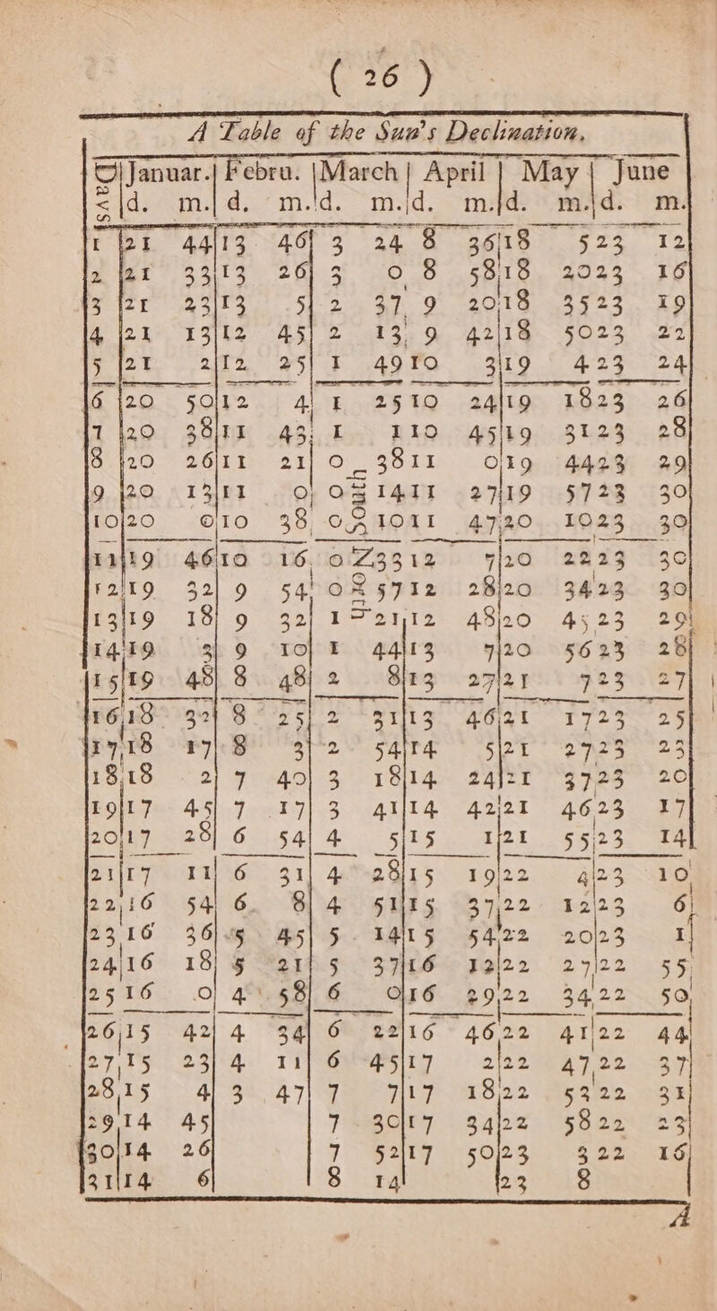 ©) Januar.| Febru. sree Se May {| June &lt; |d. Ra. d d. m.id. m. Tot 44113. 46 3 24 8 36,18 eg 2s) 12 13, 20s 20 8 5818 2923 16 23113 51-2 37, 9 2018 3523. 19 13/{2 45/2 13. 9 #28 $023 22 pa Wy Maer od gee Or” ge Se Se Ree Se ey 502 A I 2510 24119 1823 26 Sir 43, £ 119 45ltg 3123 28 261t 21] 0 3811 o}19 4423 29 131nt ° Ho) os 1411 2719 $723 30 @10 to 38, OAV 4720 1023 30 1119 4610 16. 1aiZ3 313 4/20 2223 30 421 9 54 OX 5712 2820 3423 30 181 9 32) 172112 4820 4523 291 gh oO TOPE 4g4rg 9j20 5623 2B 159 48) 8. 48) 2 Bing 130 27/21 723° 27 2) 8° 25} 2 31lt3 461 1723 25 PB 3y2 S4irge ° 5)2t 2723 «23 217 4013 18114 24Jzr 3723 20 17 457 37/3 4ilt4 42/21 4623 37 7286 sal 4 sits tr 5523 ta 21|07 x 6 3114-2815 1922 4/23 10 22)16 . §41 6. @laA” Slits 37\22 12123 6) 2316 36/5 45) 5 1405 5422 20/23 24)16 18) § 21) 5 37HO yoi22 27/22 55, 2516 ol 4’ 58 6 O16 29,22 34/22 50. pois 42 4 3416 22116 4622 22 4t\22 7 ‘(27,05 2374 ri) 6 45)17 2/22 47,22 37] 2815 4) 32. A7| Geis rien Begke oot 29,14 45 7-307 3422 §822 23 Z0\14 26 7 BUt7 50/23. 5 Ban as 2114 6 8 14 23 § |
