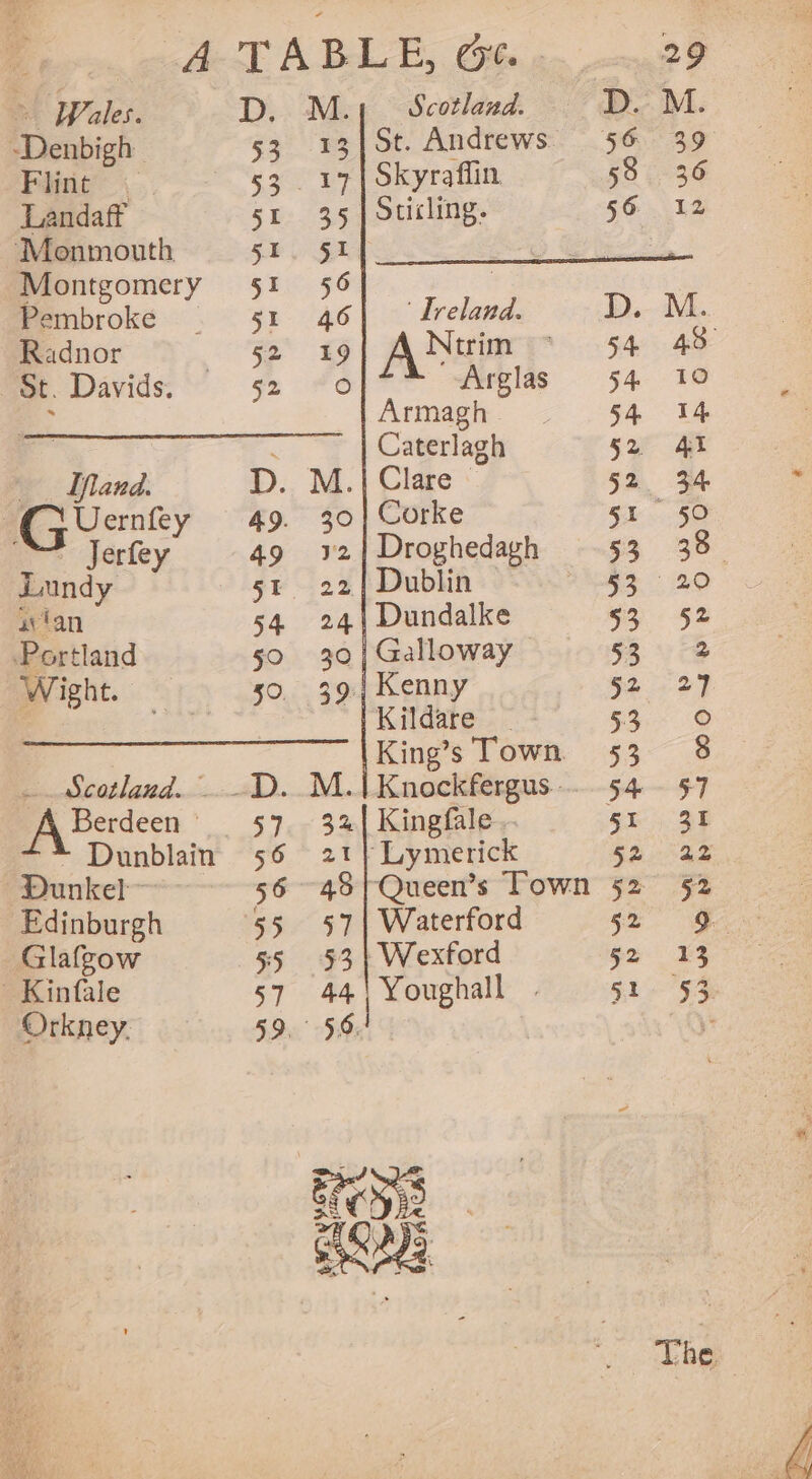 ~ Wales. D. M.1 = Scotland. DM. -Denbigh 53 13|St. Andrews 56 39 Flint 53. 17 | Skyraflin 58. 36 Landaff 51 35 | Sticling. 56 12 Monmouth 5h, 52 3 Montgomery 51 56 3 Pembroke sr 46| Ireland. D.--M. Radnor 52 19 Ntrim 54 40° St. Davids. 52 #0 Arglas 54 10 7 Armagh 54 14 : Caterlagh ee) ‘Wand. D.. M.| Clare 52. 34 C5 Uemiey 49. 30} Corke 51 50 , Jerfey 49 y2|Droghedagh 59 300 Lundy 5t 22} Dublin As 20 as fan 54 24|Dundalke $3) 62 Portland 50 30| Galloway 53 9 2 Wight. 50. 391 Kenny 52.29 Kildare oe end | King’s Town 53 8 Scotland. DD. M.| Knockfergus..54 . §7 Berdeen’ 57. 32| Kingfale. 5r 31 ' Dunblain 56 21 Lymerick oe eae © Dunkel ~ 56°48} Queen’s Town 52 52 Edinburgh 55 §7| Waterford Se aa Glafgow 55 53 | Wexford 52 13 - Kinfale 57 44! Youghall st 53. Orkney, 59. 56. \* The