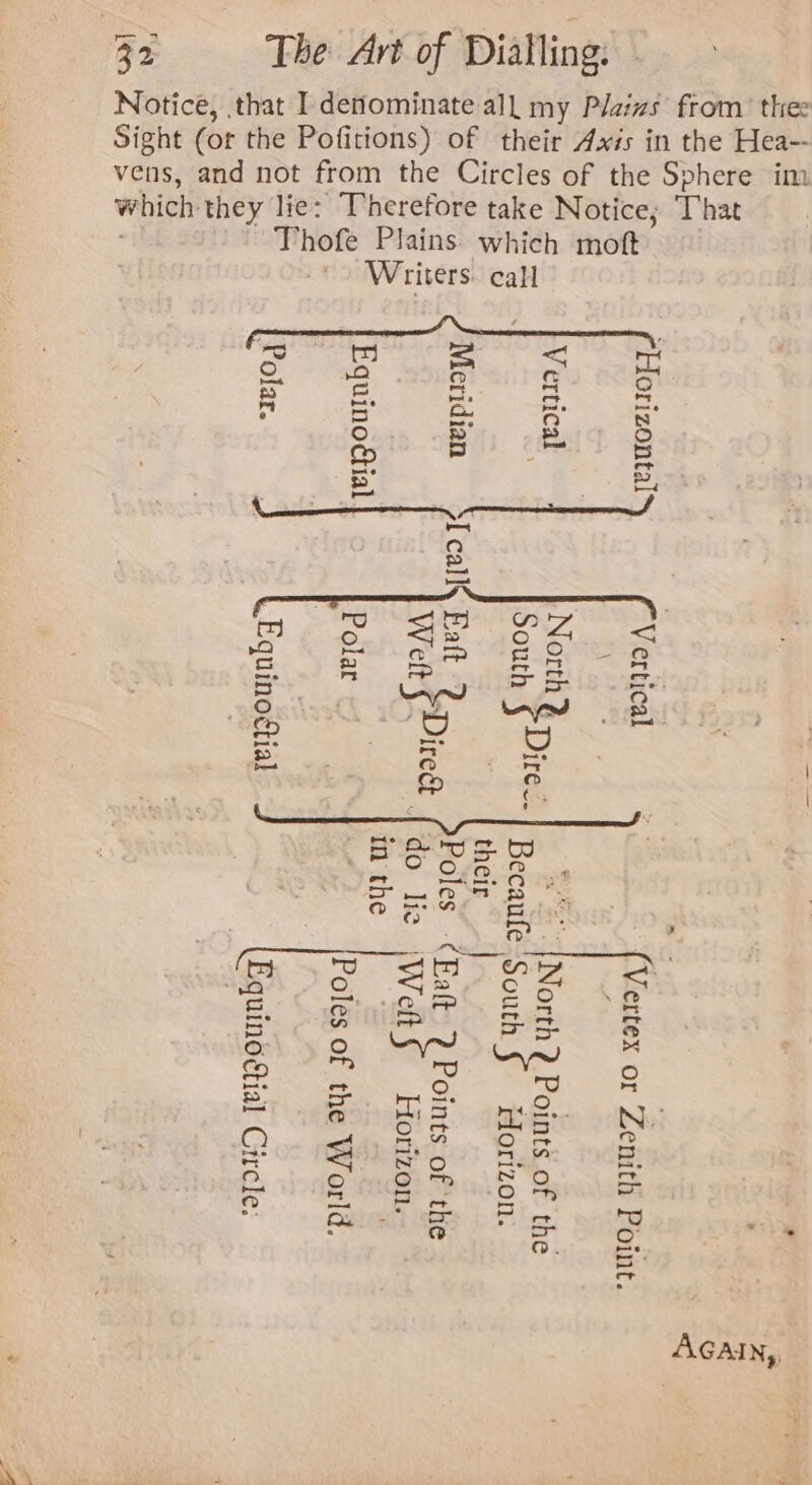 im. ; That fore take Notice aa inate all my Plas from’ thee Writers: cal The Art of Dialling: Notice, that I denom ~Thofe Plains. which moft _ vens, and not from the Circles of the Sphere Sight (or the Pofitions) of their Axis in the Hea-- which they lie: There 32 — S . 7 - hy 3 ; * 4 7 “ : -Horizontal Vier cel vi _- {Vertex or Zenith Point. Vertical x ai North? Points of the : | South ~| Becaufe South torizon. eS | their } Meridian ‘I call\ Fatt dit a Poles -¢Eaft 2 Points of ‘the CS EWrelte HEME do lic |\Weft Horizon. 2 as In the | | Equinodtial Polar Poles of the World. Polar. a Equinogtial | | Equinostial Circle: