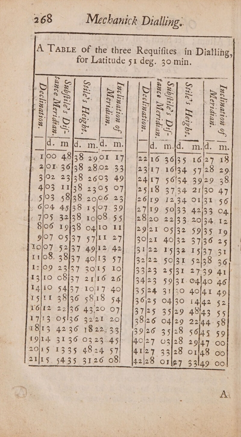 a A TABLE of the three Requifites. in Dialling, for Latitude 51 deg. 30 min. Nicol cp NS Ve ‘cages BS , Sey Ss. S Sef sysS] © [Sey (SSS) S sk Sumi tea es SPR oO pase SS} NOL R [ss |= VSpo | &amp;s Mesa desea la la ee d.mfd. md. mJ} [ld mdd- oma. m. . 1100 48138 290L 17], |22!16 36135 16/27 18 2/0 36/38 28.02 33) |23in7 16134 57.28 29, 3/02 23138 2603 49) j24ir7 56'54 3929 38 4/93 11138 2305 O7] /25/18 3734 21/30 47 $93 58138 2006 23] [26/r9 12.34 01/31 56 6/94 45138 15/97. 39] |27|119. 50133 42133 04 7195 32138 10/08. 55 Bpige 22/33-20/34. 12 806 19/38 og|t0 11] |2glor o5}32 59/35 19 30]21 40/32 37 TOOT 52137 golt2 42] [31/22 a5/32 15137 34 11/08. 38)34 40113 $7] [32122 50/3r 52138 36 12109 23137 30115 Tol 133/23 25|31 27-39 41} 13}10 08137 2r16 26) [34/23 sol31.olao 46 24 31130 40/41 49 36125 04/30 iqig2 We 37/25 35|29 4543 55 38126 odl29 fe 3 17/13. 05 36 32’21 20 1813 4236 1822331 39/26 35/28 56 03/28 29147 00 19114 3136 0323.45}: O]27 20115 1335 4824 57 4127 33 28 o1148 00 21115, 5435 3126 08! |42l28 o3 27 33149 00