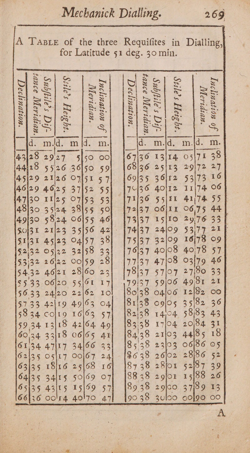 A Taste of the three Requifites in Dialling,| for Latitude 51 deg. 30 min. iS ™ Ra} &amp; tS cs GS hy WSs pasts SS et &amp; S Se Bul 8 een ee = aS] ae ew = = &amp; SS Sa 2 eo 2-8 Sf sett ba Sp Sect se NaS se la Rizo] 8 = 3 Sra O's | Ss STS] OF es SPSL] S eer S Ss ~~ Baie SP] S SS dares ae d: midds m fd.&gt;m d. mid. m.jd. m.| 4.3128 292 5150 OO 67136 13/14 05171 33 44128 55:26 36150 59] |68)36 25/13 29172 27 45|29 21126 O51 57] 169/35 36]r2 53/73 16 46/29 4925 37152 55) [70/36 40]12 11174 06] 47130 11125 07153 53 7136 55/41 417% 55 48)30 35124 33155 50] 172/37 O6j11 06,75 44] 49130 5824 06/55 46) 173/37 15/10 2y76 33 | KOZL 21/23 35/56 42) 174137 24/09 53:77 217 S$1/3E 45/23 04157 38] 175/37 32/09 16/78 O9F §2)32 O5|22 32158 33) 17 , §3)32 26)22 Cols9 281 177137 47/98 03179 46 54.32 46/21 28/60 23 98i37 3 7loF 27/80 331 $533 06/20 55|61 17] 179137 59/06 4991 21 §6.33 24120 22/62 10 80:38 04/06 12) $733 42|19 49/63 o4| {81138 09/05 35/52 36] 58 34 colr9 16)63 57) {82/38 14,04 58/83 43 59 34.13/18 42164 go] 483138 17/04 20/84 31] 60/34 33118 06/65 4r) j84.38 21103 44185 18] 61,34 47/17 34|66 33! 18538 23/03 06/86 o5} 62125 O5\17 OO|67 241 [8638 26lo2 28/86 52 63135 1816 25|58 16| |8738 28)o4 52)/87 39 64135 34115 50/69 O7| [8838 29]or 15198 26 65135 43/05 15|59 571 |8938 29)00 37/39 13 66136 oo's4 40!70 47] 19038 3Ll00 c0j90 00 4 ® oe