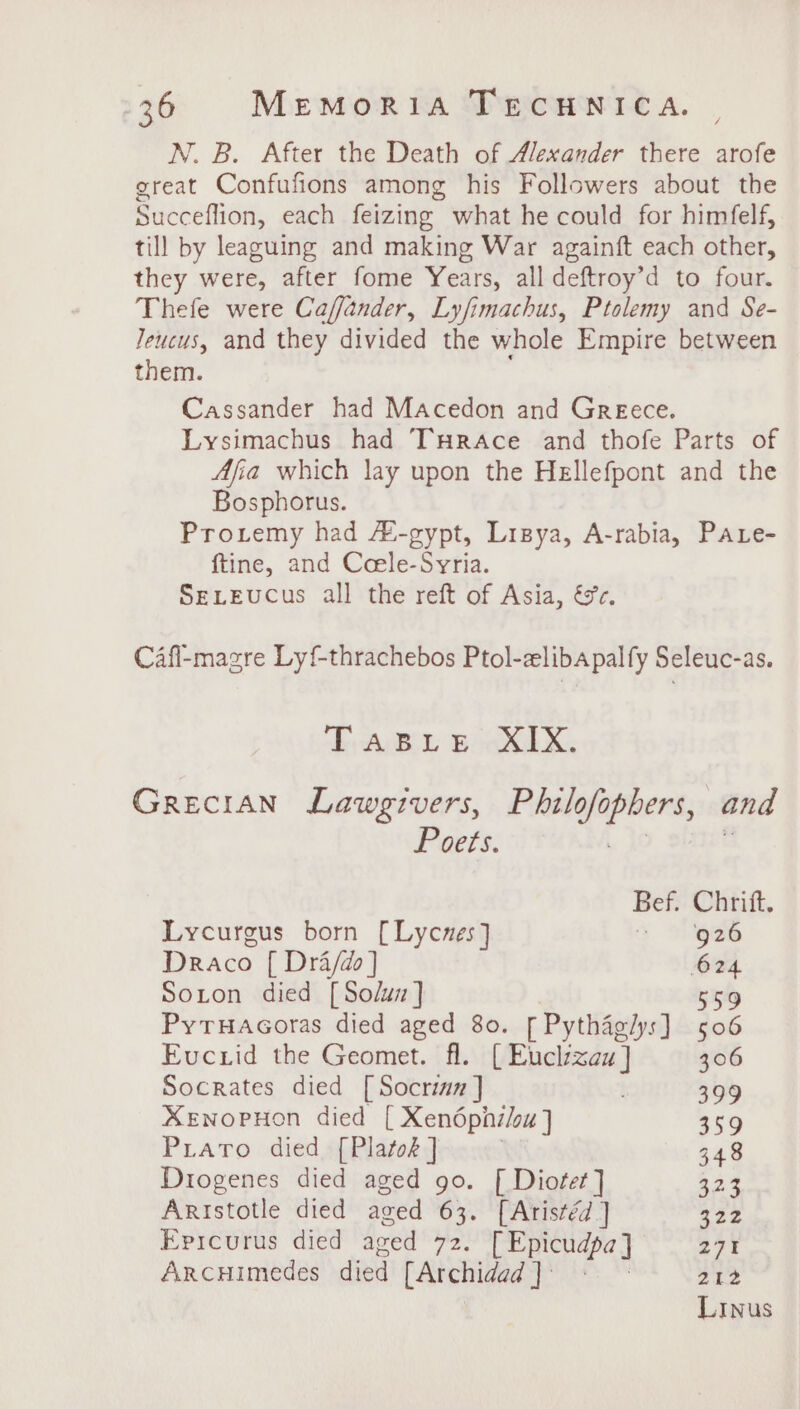 N. B. After the Death of Alexander there arofe great Confufions among his Followers about the Succeflion, each feizing what he could for himfelf, till by leaguing and making War againft each other, they were, after fome Years, all deftroy’d to four. Thefe were Caffander, Lyfimachus, Ptolemy and Se- Jeucus, and they divided the whole Empire between them. Cassander had Macedon and Greece. Lysimachus had THRAce and thofe Parts of Afia which lay upon the Hellefpont and the Bosphorus. Proxremy had A’-gypt, Lipya, A-rabia, Pate- {tine, and Ccele-Syria. SELEuCus all the reft of Asia, &amp;%e. Cafl-magre Ly{-thrachebos Ptol-zlibapalfy Seleuc-as. EABiL Bd. Grecian Lawgivers, Philofo ‘ene: and Poets. Bef. Chrift. Lycurgus born [Lycwes] 926 Draco [ Dra/do] 624 Soton died [Solus] 559 PyruHacoras died aged 80. [ Pythaglys] 506 Eucrid the Geomet. fl. yient ie: 306 Socrates died [Socrinn ] 399 XeENopHon died [ Xendpnhslou} 359 Prato died [Plazok ] | 348 Diogenes died aged go. [ Dioter] 323 Aristotle died aged 63. [Aristéd ] 322 Eprcurus died aged 72. [Epicudpa] 271 Arcuimedes died [Archidad}* *: °° 212 Linus