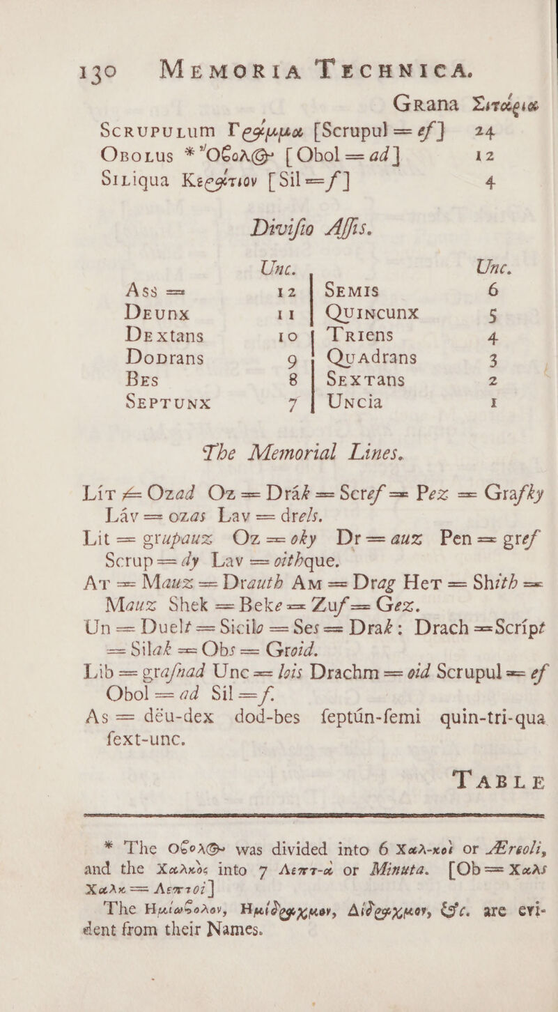 Grana Lsroeue Scruputum Teguue [Scrupul= ef} 24 Oxsoxrus *”O6oAG [ Obol = ad] 12 StLiqua Keegriov [Sil=/] | 4 Divifio Affis. Une. Une. Ass = 12 | SEMIS 6 Deunx 11 | Qurncunx 5 De xtans 1o { TRiens 4 Doprans g , Quadrans 3 BEs 8 | SeExTans 2 ; SEPTUNX 7 | Uncia I The Memorial Lines. Lit &amp;Ozad Oz = Drak = Seref = Pez = Grafky Lav =: ozas Lav = drel/s. Lit = grupauz Oz-=oky Dr=auz Pen= gref Scrup == dy Lav = oithque. At = Mauz = Drauth Am = Drag Het = Shith = Mauz Shek = Beke = Zuf== Gez. Un = Duelt = Sicilo = Ses == Drak: Drach Script == Silak == Obs = Groid. Lib = gra/nad Une = lois Drachm = oid Scrupul = ef Obol = ad Sil=f. As = déu-dex dod-bes fepttin-femi quin-tri-qua fext-unc. TABLE * The OCoA@ was divided into 6 Xaa-xor or Hreoli, and the Xaaxs: into 7 Aews-a or Minuta. [Ob== Xaas Xaru == Acwrzo7 | The HutaSoroy, Huidogxmer, Aidegxmor, Fc. are evi- dent from their Names.