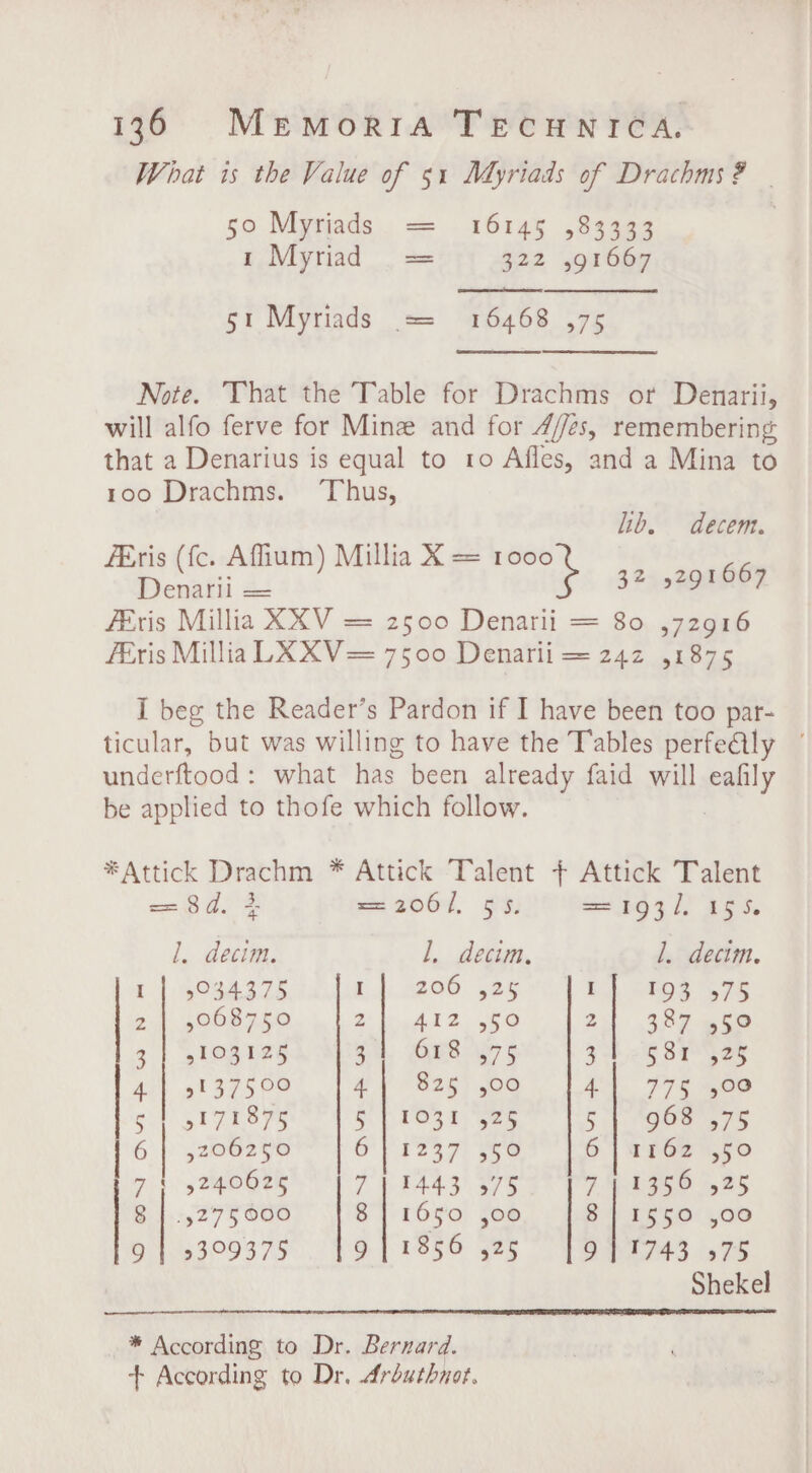 What is the Value of 51 Myriads of Drachms? | 50 Myriads = 16145 583333 1 Myriad = 322 soi 667 51 Myriads == 16468 ,75 Note. That the Table for Drachms or Denarii, will alfo ferve for Mine and for A4//es, remembering that a Denarius is equal to 10 Afles, and a Mina to 100 Drachms. ‘Thus, lib. decem. fEris (fc. Afum) Millia X = 1ooo 66 Denarii = 34h 9fOaeee Eris Millia XXV = 2500 Denarii = 80 ,72916 firis Millia LXXV= 7500 Denarli = 242 ,1875 I beg the Reader’s Pardon if I have been too par- ticular, but was willing to have the Tables perfeQly ° underftood : what has been already faid will eafily be applied to thofe which follow. . *Attick Drachm * Attick Talent ¢ Attick Talent = 8d, 3 == 2067, 55: == 193/, 155. 1. decim. 1. decim. 1. decim. 1 | 3934375 1} 206 ,25 i) -©03 575 2 | ,068750 2 £12) Leo 2 327 4 tO 3} 9103125 9, Bws yy 5 31 581 ,25 4 | 5137500 4.| 825 ,00 4| 77§ ,00 st SIZE 8yy 5 | 1031 425 5 | 968 475 6} 5200200 Oo} 2237) ee 6] wre? 50 7 + 9240625 713443 375 711356 525 | 8 | .5275000 8 | 1650 300 | $4) 1550' 500 9 | 5399375 9 [1856 525 911743 375 Shekel * According to Dr. Bernard. + According to Dr. Arbuthnot.