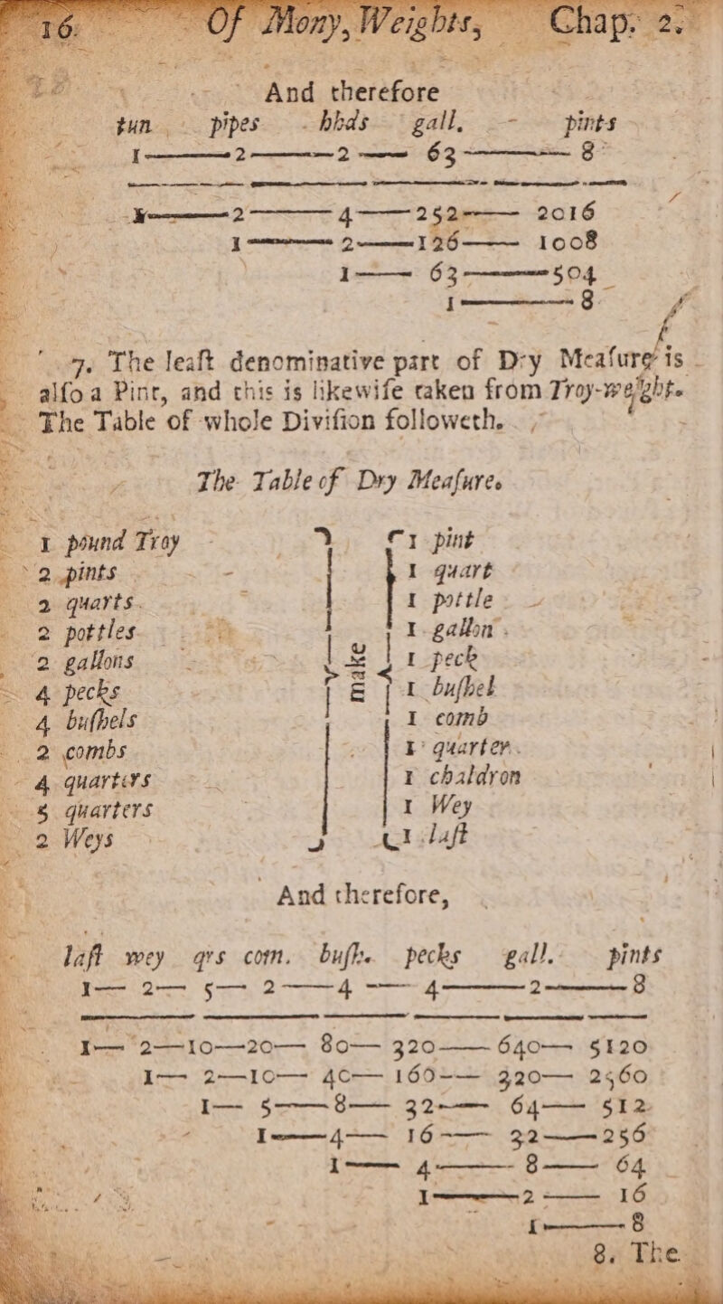 ~ ‘= ener 2 a -- And therefore tun. pipes. - bhds. gall, _- pints Sie et —~ 2 — 2—— 63 a g> a — 2 ert fr 12 gaa 201 6. 1 2—— 1 26 1008 tere 63 504 _ i a _ The Table of whole Divifion followeth. . , “ie a x The. Table of Dry Meafures ESS ra ee rer . 1 pound Tray - rig hy C1 punt Bt 2 RIES. oe ie I quart a 2 quarts. a, I pottle. _ BD pottles= 5-250 1. gallon . . 2 gallns en le] I peck ~ 4 pecks | gf bufhet 4 bufhels I comb 2 combs - | E quarter. + A quarts >. 1 chaldron 8 quarters | 1 Wey S 2 Weys > posh glaft : And therefore, ae I— 2— 5——- 2-——4 -— 4-———— 2 ———— 8 LE a en en Ie 2—10—20— 80— 320-—. 640—. §120 Hs I— 2—I10— 4C— 160+— 320— 2560 ee eee I—— 4 8. 64 mat Sas . [mez —— 16 na Sta Oe het i-————- 8