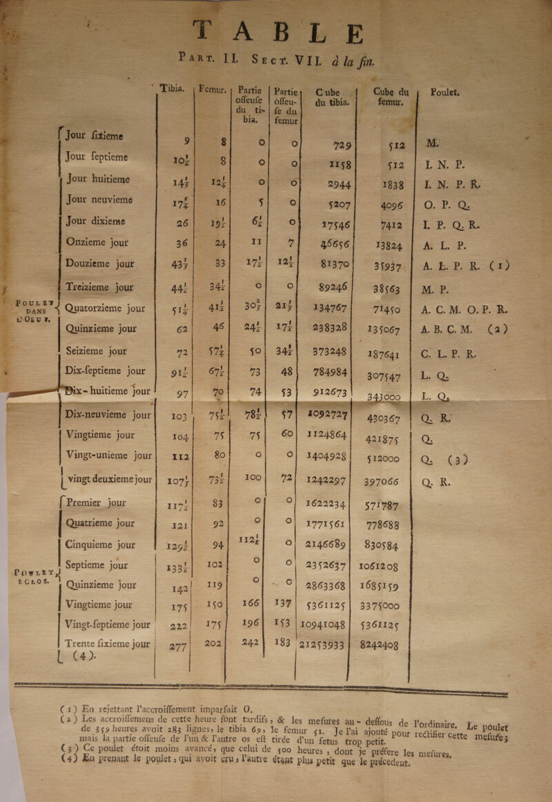 AE = 7 4 de hs. TP Ex EL vie. <= Le de _ à pe RE mr CAEN re LT PRES NEA [ C4). Se Lee Part. IL Sser VIL dl fn * Tibia. Femur. Partie | Parties C ds F Cube du j Poulet, ; A] ae] ‘ee | bia, | femur | [ Jour fitieme 9 8 ne 29 si2 | M. £ | Jour feptieme 10} 8 (e) o 1158 12 {N P. à | Jour huitieme I AË 127 -@ o! 2944 1838 EL N PK, L Es neuviemeé 17 16 $ (e) 5207 4095 | O. P. Q. 4 Jour dixieme 26| 19] 6:| OÙ 17546 7412 | L P. Q. R. 5 | Onzieme jour 36 2A IT 7 | 46656 13824 | ÆE TI, P ; | Douzieme jour 43% 33| 17:| 127 8370) ” 33e) À EP &amp;R (© k + Treizieme jour 44! 34 O O! 89246 38563 | M. P. | . POULE) Quatorzieme jour | srl 41#| 305] 22/| 134767] 1460 | À C. M. O.P. R. _— Quinzieme jour 62 46| 24:| 17:| 238328 135067 | AB.C. M (2) Seizieme jour 72| 7%) S0| 347] 373248] 1S7641 | C: L.P. R. à: Dix-feptieme us or ér 73| 48 784984 307547 L: O- nids to 0h id MCE Pr EE Dé rurome De 103 71 787 | 7 1092727 : 1%. Q. K Vingtieme jour 104. 75 75] 60! 1124864! 42187 | Q. Vingt-unieme jour| xr2 80 “ 9] 1404928 $12000 Q. C3 | vinge deuxieme jour | 10%: 73:| 100! 72! 1242297] 397066 Q. K. { Premier jour 117! 83 # 9 1622234 571787 | Quatrieme jour 121 92 ; 9} x771567 778683 Cinquieme jour 1252 94 ter 0! 2146689| 830584 _ Septieme jour 1334| 102 : 0, 2352637| 1061208 EC£OS. | Quinzieme jour r42l 119 °| 2863368 | 1685159 | Vingtieme jour 175 150! 166! 137) ç36112$| 3375000 Vingt-feptieme jour 222! 175] 196! 153 |10941048| 5361125 Trente fixieme jour | 277| 202] 242! 183 21263033 | 8242408 Le poulet