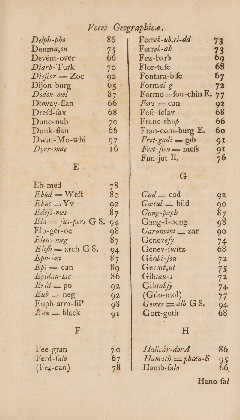 Delph-pho 86 Ferres-ubei-dd s-7%3 Denma,on 75 Ferret-ak 73 Devént-over 66 Fez-barb 69 Diarb-Turk 70 Flor-tufe | 68 Disfcor = Zoc 92 Fontara- bifc 67 Dijon-burg 65° | Formdi-g 72 Dadon-mol 87 Formo=fou-chin E, 77 Doway-flan 66 Fort = can 92 Drefd-fax S68 Fofs-felav 68 Dunc-nub 70 Franc-rhup | 66 Dunk-flan 66 Fran-com-burg E. 60 Dwin-Mo-whi 97 Fret-gadi = gib cob Dyrr-mac 16 Fret-ficu = mes go! Fun-jut E, . 76 E : G Eb-med 78 Ebid = Welt Te) Gad = cad 92 EB bis = Yv Q2 Gatul = bild go Edéfs-mes 87 Gang-paph 87 Ela = fus-pers GS. 94 Gang-I-beng 98 Elb-ger-oc 98 Garamant == war 90 Lleus-meg 87 Genevo/y — 74 Elijo=archGS. 94 Genev-{witz 68 Epb-ion 87 Géobi-/ou 2 pi == can 89 Germt,ut 75 Epidau-lac 86 Gibtau-s 72, Erid = po 92 Gibrab/y 74. Lub = neg 92 (Gilo-mol) 949 Euph- arm-fiP 98 Gomer ==alh GS. 94 Lux = black gt _ Gott-goth 68 F | H Fee-gran 210) Halicar-dor A 86 Ferd-falo 67 Hamath = pheen-S 95 (Feg-can) 78 Hamb-fals 66 Hano-fal